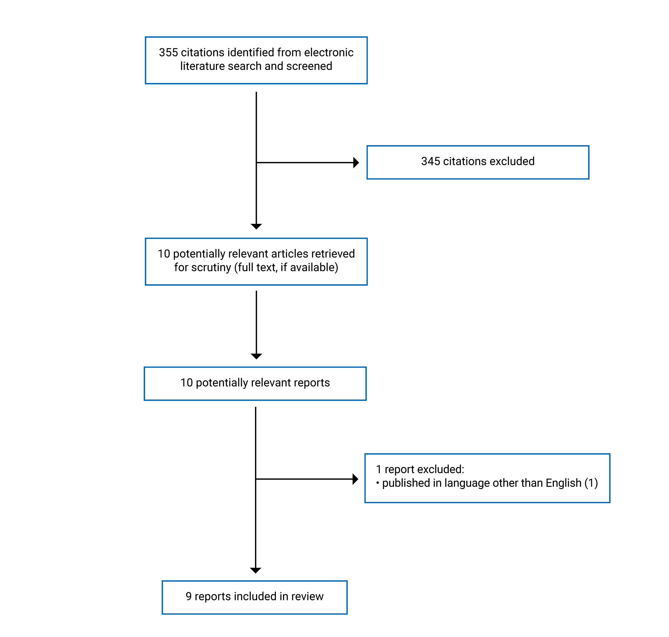 A total of 355 citations were identified and 345 were excluded. There were 10 electronic literature potentially relevant full-text reports retrieved for scrutiny, and 9 reports are included in the review.