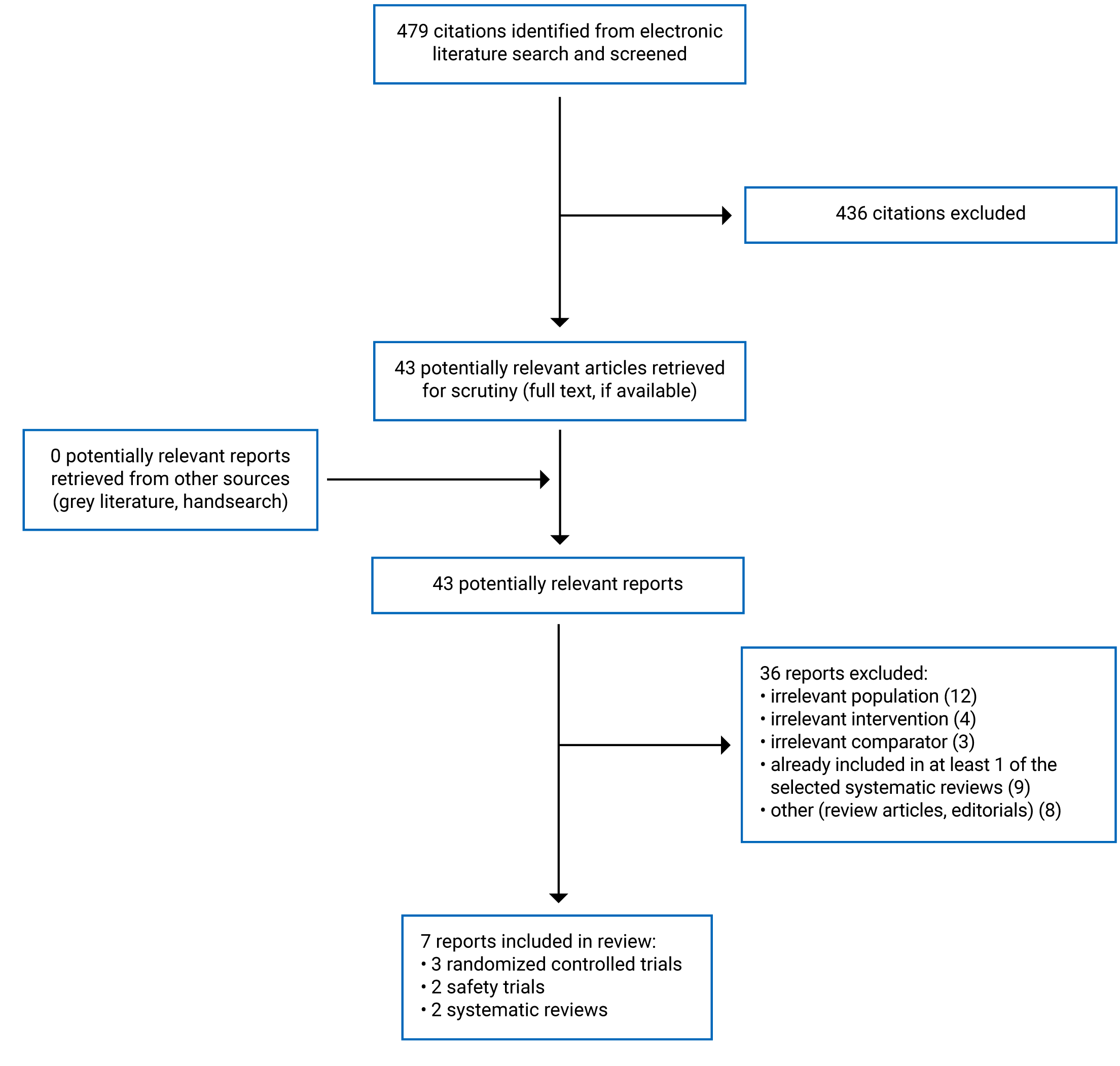 479 citations were identified, 436 were excluded, while 43 electronic literature and 0 grey literature potentially relevant full-text reports were retrieved for scrutiny. In total, 7 reports are included in the review.