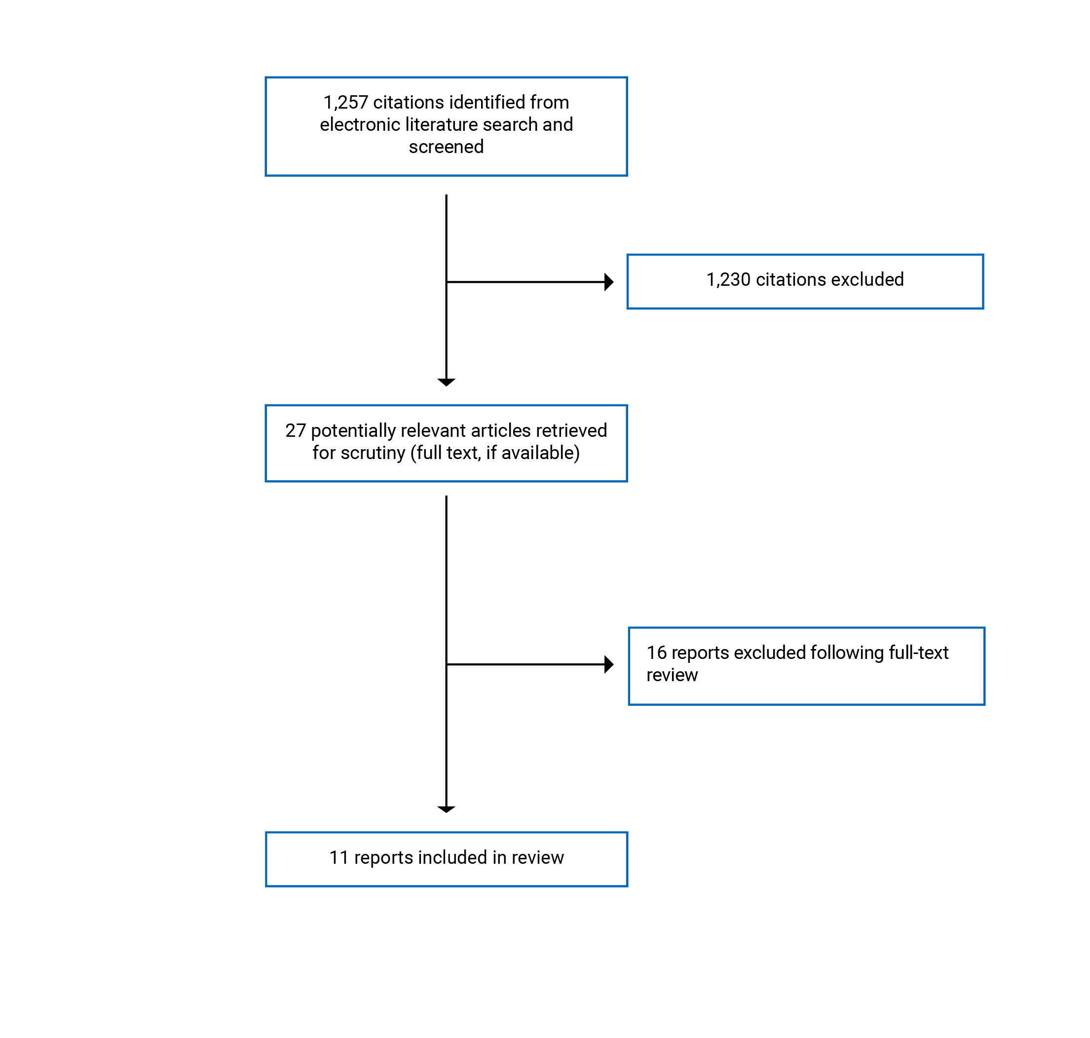 A total of 1,257 citations were identified. Of these, 1,230 were excluded, and 27 electronic literature potentially relevant full-text reports were retrieved for scrutiny. In total, 11 reports are included in the review.