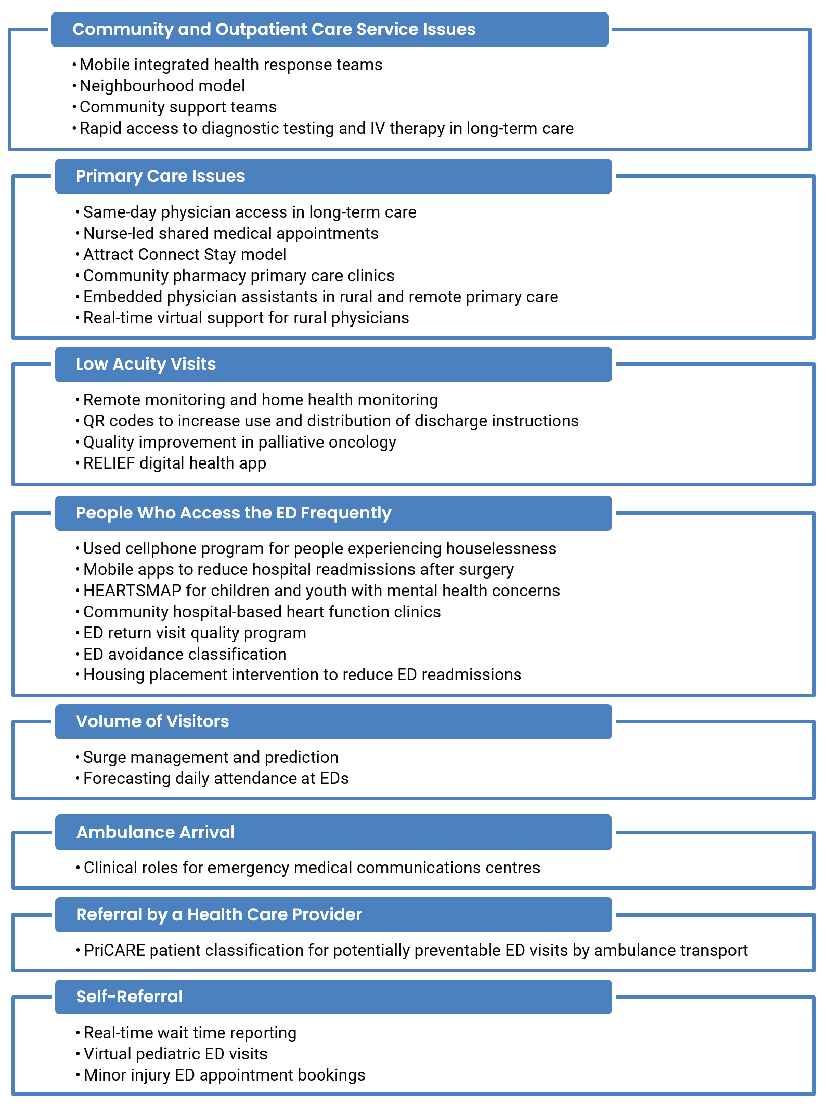 A series of 8 stylized text boxes containing lists of new and emerging interventions intended to address input factors contributing to ED overcrowding. The boxes are organized by contributing input factors. Box 1 is Community and Outpatient Care Service Issues and contains mobile integrated health response teams, neighbourhood model, community support teams, and rapid access to diagnostic testing and IV therapy in long-term care. Box 2 is Primary Care Issues and contains same-day physician access in long-term care, nurse-led shared medical appointments, attract Connect Stay model, community pharmacy primary care clinics, embedded physician assistants in rural and remote primary care, and real-time virtual support for rural physicians. Box 3 is Low Acuity Visits and contains remote monitoring and home health monitoring, QR codes to increase use and distribution of discharge instructions, quality improvement in palliative oncology, and the RELIEF digital health app. Box 4 is People Who Access the ED Frequently and contains used cellphone program for people experiencing houselessness, mobile apps to reduce hospital readmissions after surgery, HEARTSMAP for children and youth with mental health concerns, community hospital-based heart function clinics, ED return visit quality program, ED avoidance classification, and housing placement intervention to reduce ED readmissions. Box 5 is Volume of Visitors and contains surge management and prediction and forecasting daily attendance at EDs. Box 6 is Ambulance Arrival and contains clinical roles for emergency medical communications centres. Box 7 is Referral by a Health Care Provider and contains PriCARE patient classification for potentially preventable ED visits by ambulance transport. Box 8 is Self-Referral and contains real-time wait time reporting, virtual pediatric ED visits, and minor injury ED appointment bookings.