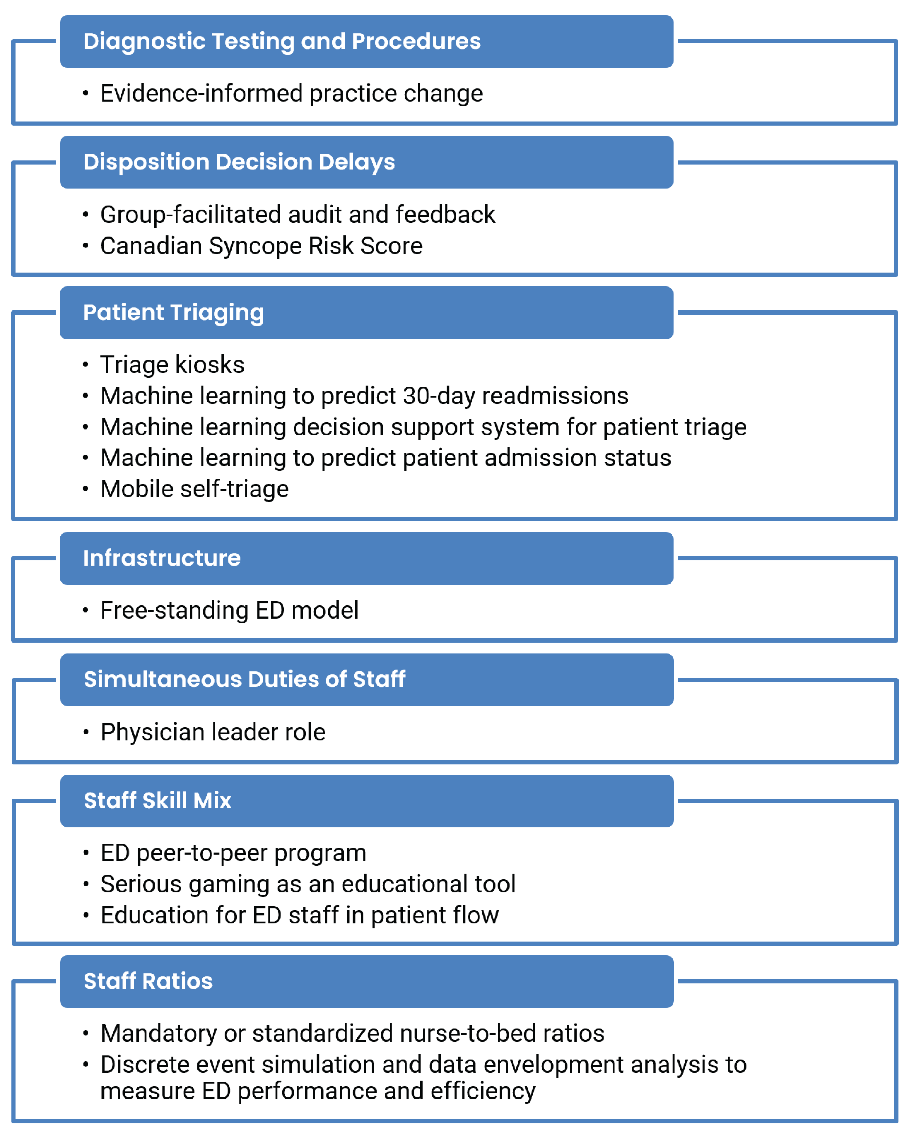 A series of 7 stylized text boxes containing lists of new and emerging interventions intended to address throughput factors contributing to ED overcrowding. The boxes are organized by contributing throughput factors. Box 1 is Diagnostic Testing and Procedures and contains evidence-informed practice change. Box 2 is Disposition Decision Delays and contains group-facilitated audit and feedback and Canadian Syncope Risk Score. Box 3 is Patient Triaging and contains triage kiosks, machine learning to predict 30-day readmissions, machine learning decision support system for patient triage, machine learning to predict patient admission status, and mobile self-triage. Box 4 is Infrastructure and contains free-standing ED model. Box 5 is Simultaneous Duties of Staff and contains pphysician leader role. Box 6 is Staff Skill Mix and contains ED peer-to-peer program, serious gaming as an educational tool, and education for ED staff in patient flow. Box 7 is Staff Ratios and contains mandatory or standardized nurse-to-bed ratios and discrete event simulation and data envelopment analysis to measure ED performance and efficiency.