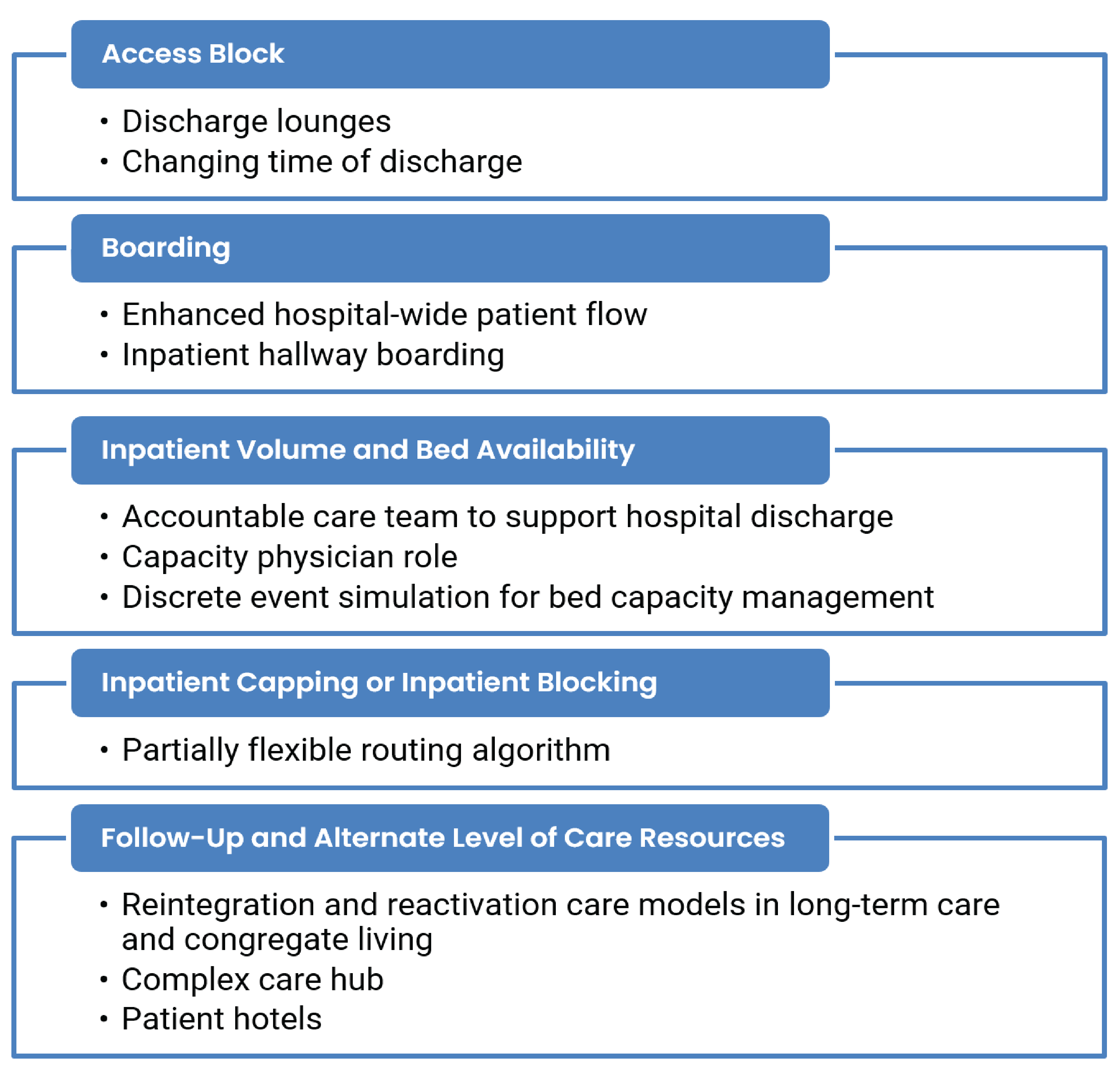 A series of 5 stylized text boxes containing lists of new and emerging interventions intended to address output factors contributing to ED overcrowding. The boxes are organized by contributing output factors. Box 1 is Access Block and includes discharge lounges and changing time of discharge. Box 2 is Boarding and contains enhanced hospital-wide patient flow and inpatient hallway boarding. Box 3 is Inpatient Volume and Bed Availability and contains accountable care team to support hospital discharge, capacity physician role, and discrete event simulation for bed capacity management. Box 4 is Inpatient Capping or Inpatient Blocking and contains partially flexible routing algorithm. Box 5 is Follow-Up and Alternate Level of Care Resources and contains reintegration and reactivation care models in long-term care and congregate living, complex care hub, and patient hotels.