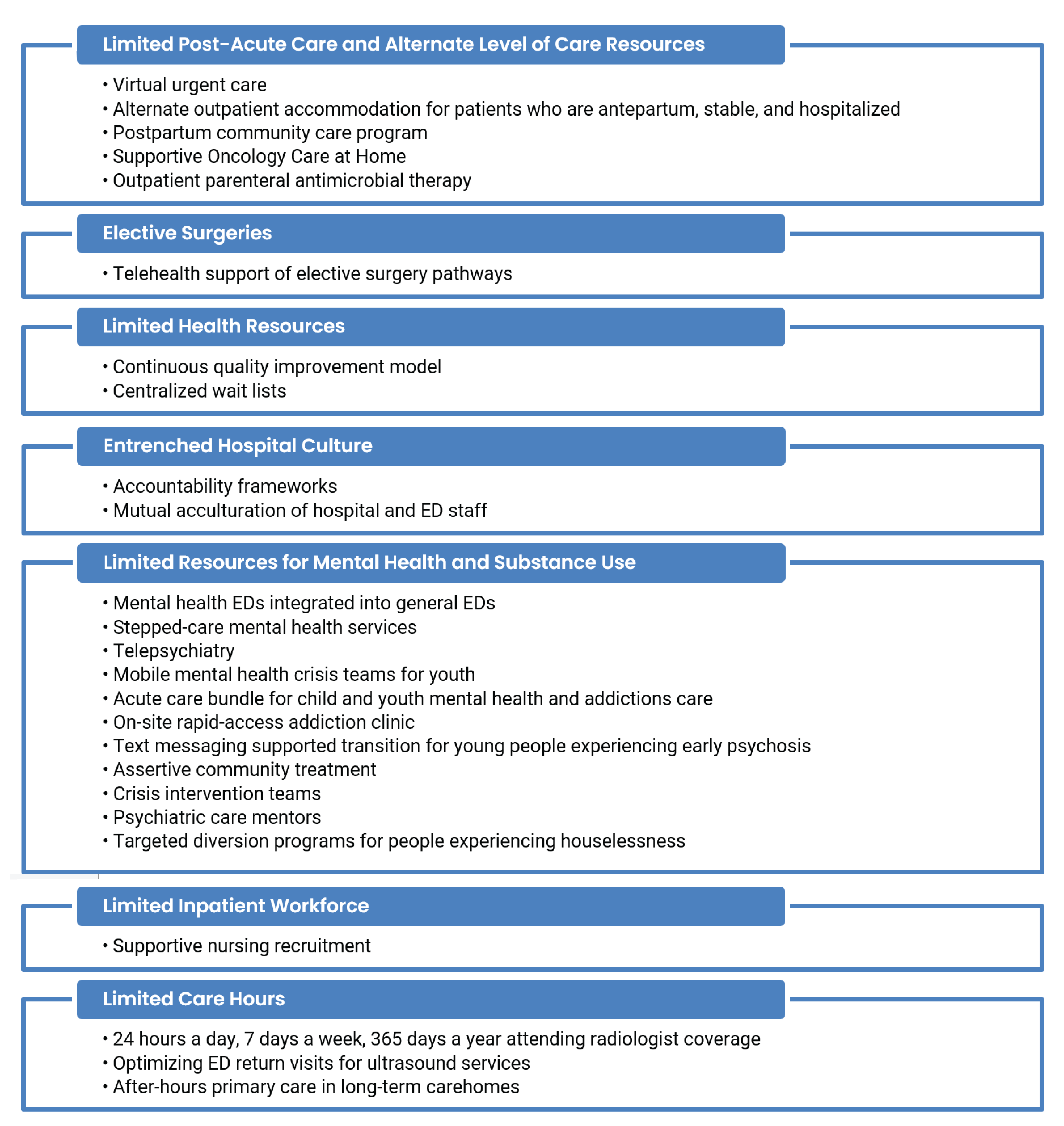 A series of 7 stylized text boxes containing lists of new and emerging interventions intended to address meso-level contextual factors contributing to ED overcrowding. The boxes are organized by contributing contextual factors. Box 1 is Limited Post-Acute Care and Alternate Level of Care Resources and includes virtual urgent care, alternate outpatient accommodation for patients who are antepartum, stable, and hospitalized, postpartum community care program, Supportive Oncology Care at Home, and outpatient parenteral antimicrobial therapy. Box 2 is Elective Surgeries and includes telehealth support of elective surgery pathways. Box 3 is Limited Health Resources and includes continuous quality improvement model and centralized wait lists. Box 4 is Entrenched Hospital Culture and includes accountability frameworks and mutual acculturation of hospital and ED staff. Box 5 is Limited Resources for Mental Health and Substance Use and includes mental health EDs integrated into general EDs, stepped-care mental health services, telepsychiatry, mobile mental health crisis teams for youth, acute care bundle for child and youth mental health and addictions care, onsite rapid-access addiction clinic, text messaging supported transition for young people experiencing early psychosis, assertive community treatment, crisis intervention teams, psychiatric care mentors, and targeted diversion programs for people experiencing houselessness. Box 6 is Limited Inpatient Workforce and includes supportive nursing recruitment. Box 7 is Limited Care Hours and includes 24 hours a day, 7 days a week, 365 days a year attending radiologist coverage, optimizing ED return visits for ultrasound services, and after-hours primary care in long-term care homes.