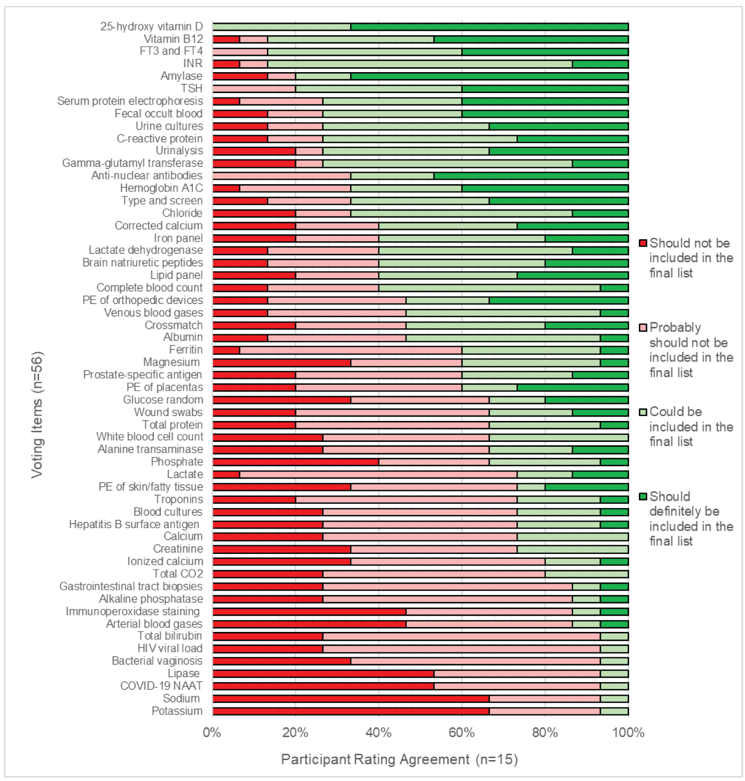 Voting distributions for each test are presented from the highest consensus test (i.e., 25-hydroxy vitamin D) to the lowest consensus tests (i.e., potassium and sodium). Fifteen participants voted on a total of 56 items.