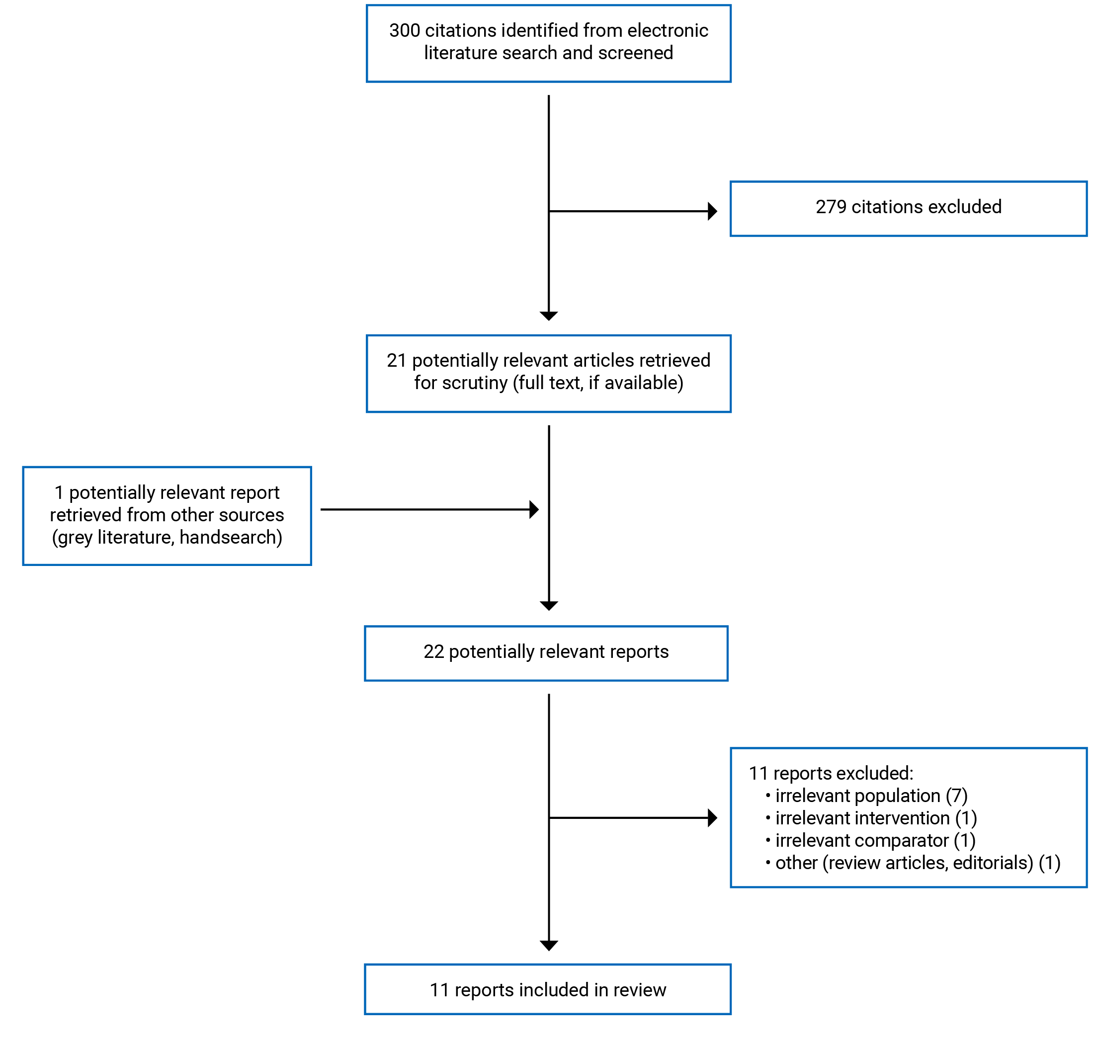 300 citations were identified, 279 were excluded, while 21 electronic literature and 1 grey literature potentially relevant full-text reports were retrieved for scrutiny. In total 11 reports are included in the review.