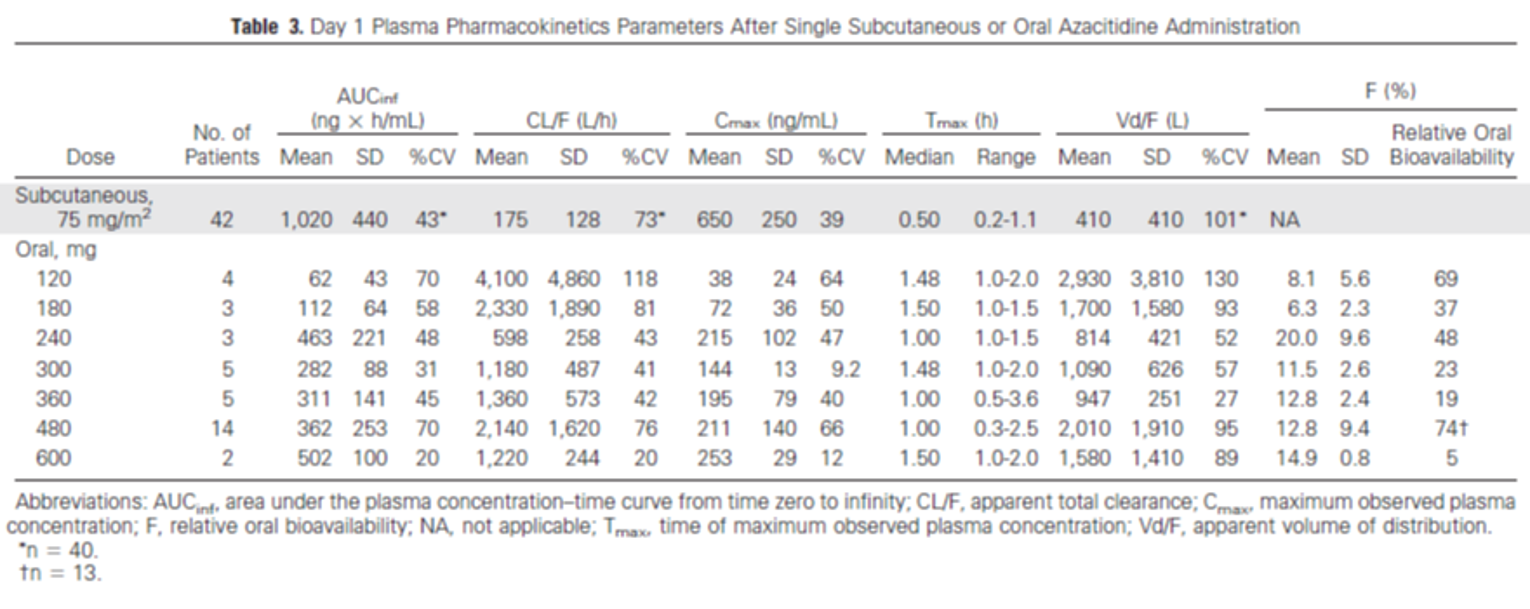 This figure provides plasma pharmacokinetics parameters after single subcutaneous or oral azacitidine administration, including area under the plasma concentration-time curve from time zero to infinity, apparent total clearance, maximum observed plasma concentration, time of maximum observed plasma concentration, apparent volume of distribution and relative oral bioavailability.