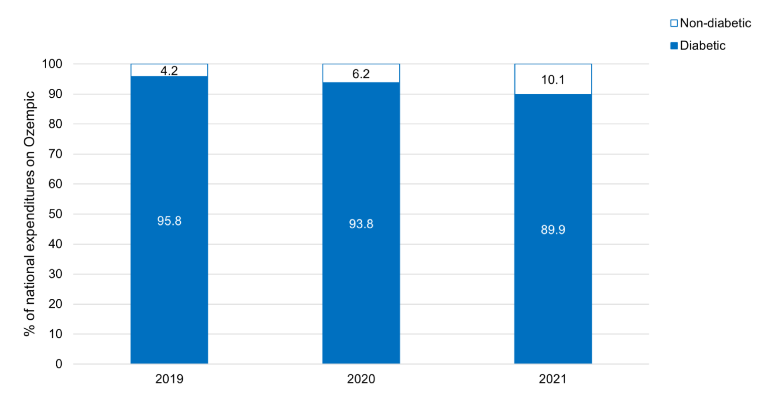 Stacked bar graph presenting the proportion of national public drug plan expenditures on Ozempic attributed to suspected non-diabetic use (based on prior claims history) over time. The x-axis represents each year from 2019 to 2021, and the y-axis represents the proportion of national drug expenditures on Ozempic. One section on each of the bars represents diabetic use and the other suspected non-diabetic use. Overall, the proportion of drug expenditures attributed to suspected non-diabetic use is increasing year over year.