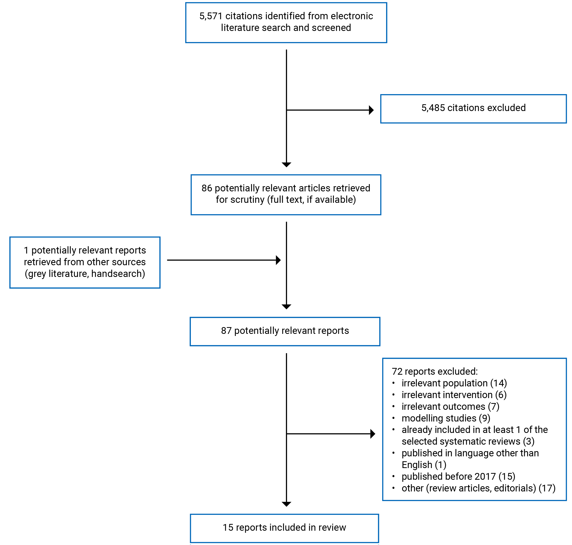 5,571 citations were identified, 5,485 were excluded, while 86 electronic literature and 1 grey literature potentially relevant full-text reports were retrieved for scrutiny. In total, 15 reports are included in the review.