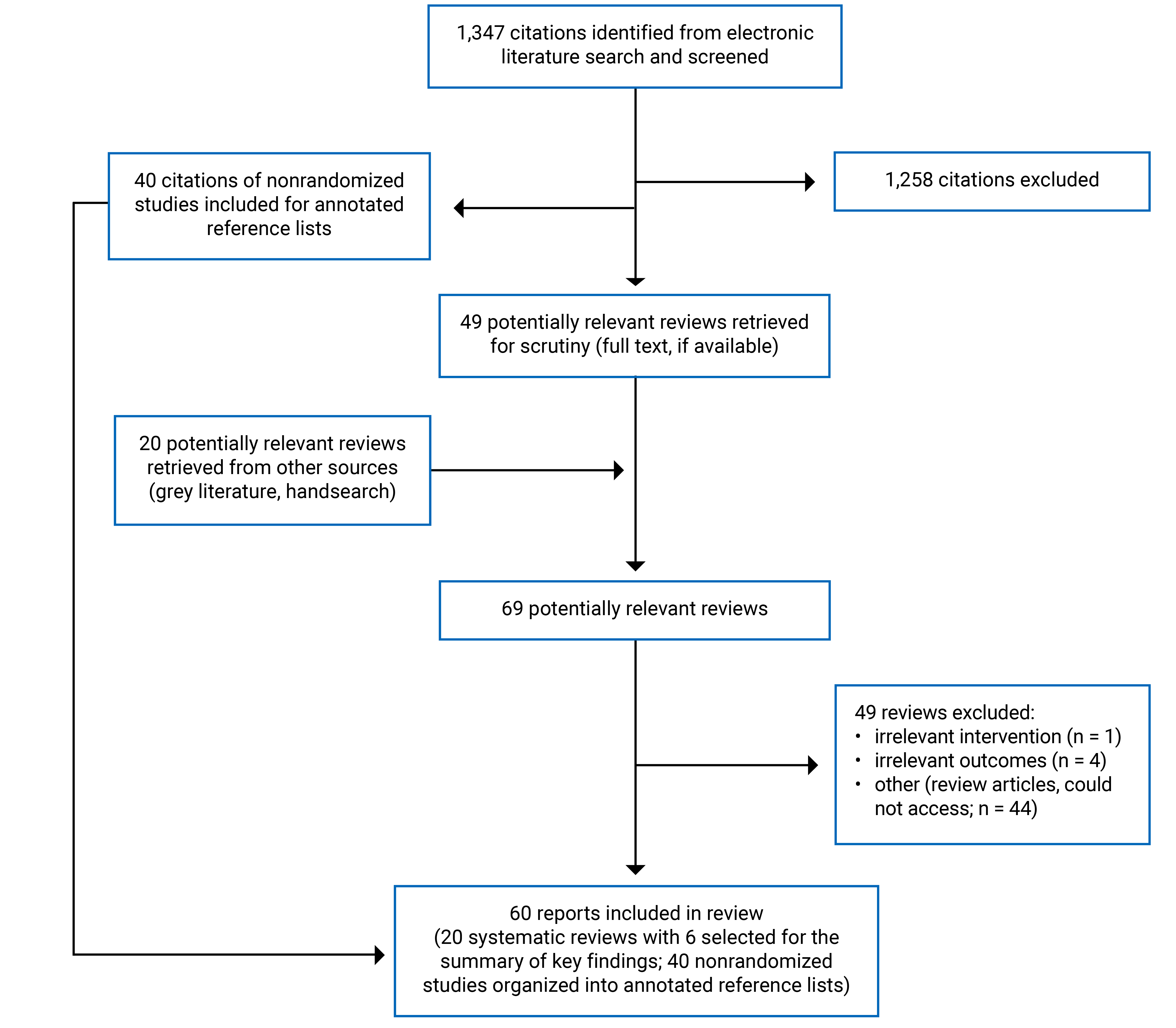 1,347 citations were identified,1258 were excluded, 40 citations of nonrandomized studies met the inclusion criteria (based on their titles and abstracts) for the report’s annotated reference lists while 49 review articles from the electronic search and 20 review articles from the grey literature search were retrieved for full-text review. In total, 60 reports are included in the review: 20 systematic reviews with 6 systematic reviews selected for the summary of key findings and 40 nonrandomized studies organized into annotated reference lists.
