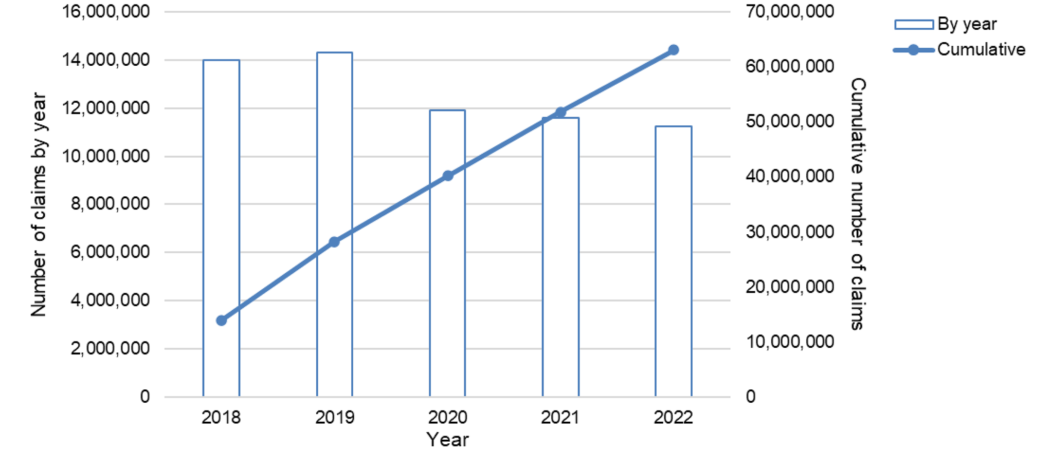 A bar and line graph showing the year-by-year and cumulative number of claims for OATs from 2018 to 2022. The bar graph represents the year-by-year number of claims, and the line graph represents the cumulative number of claims. The total number of claims began decreasing each year starting in 2020.