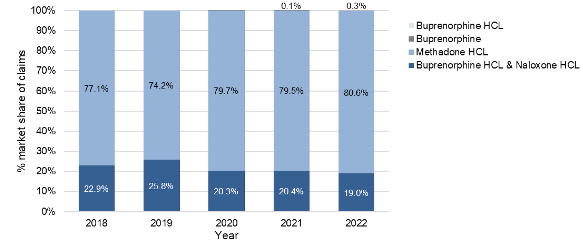 A bar graph showing the market share of public claims for OATs, year by year, from 2018 to 2022. Market share is presented as the proportion of claims for a given molecule in the given year. Methadone HCL and the combination therapy of buprenorphine HCL and naloxone HCL represented the majority of claims each year.
