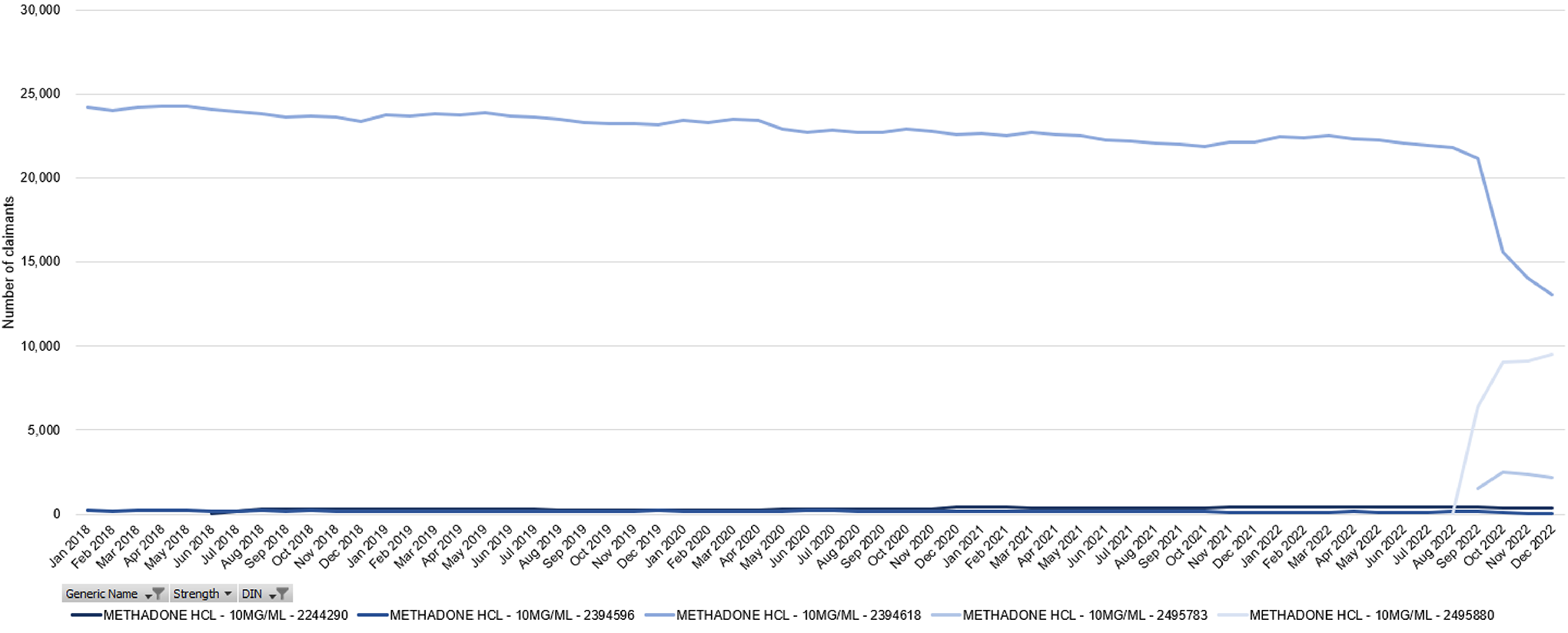 A line graph showing the monthly number of claimants for methadone HCL products from January 2018 to December 2022. Although the number of claimants for Methadose products, represented by DINs 2394596 and 2394618, decreased from January 2018 to December 2022, the number of claimants for the Metadol-D, JAMP, and unflavoured Odan products, represented by DINs 2244290, 2495783, and 2495880, respectively, all increased during this period.