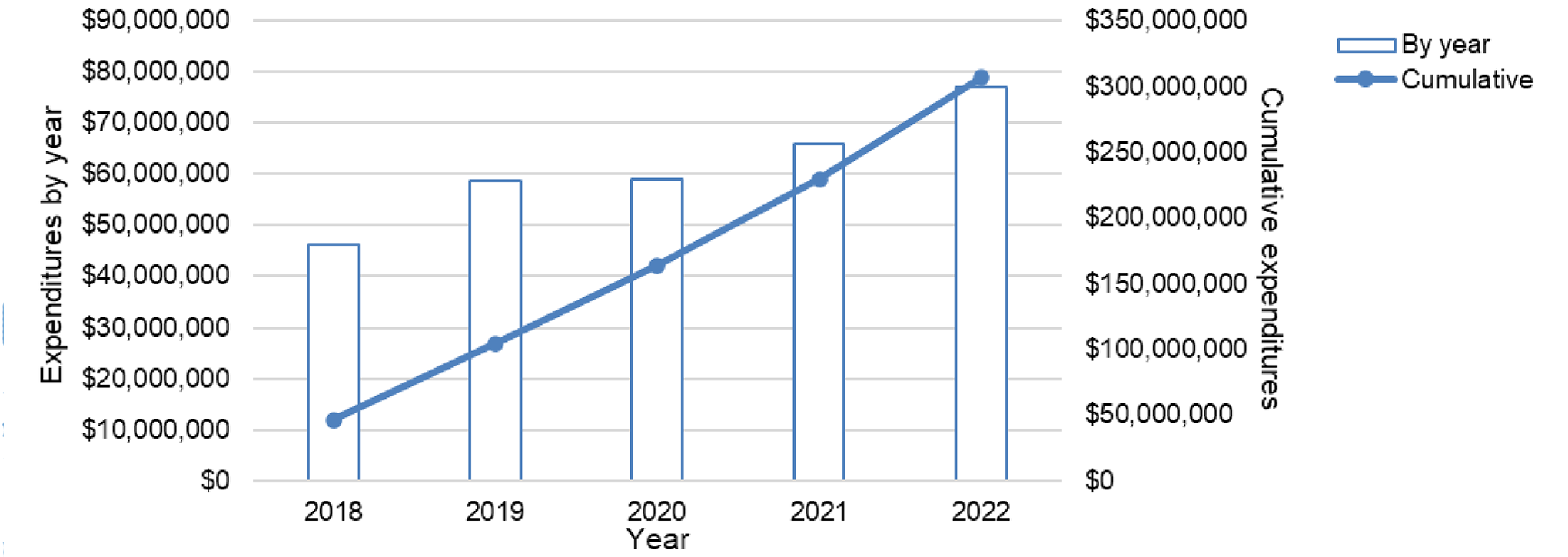 A bar and line graph showing the year-by-year and cumulative expenditures for OATs from 2018 to 2022. The bar graph represents the year-by-year expenditures, and the line graph represents the cumulative expenditures. Total expenditures have increased each year since 2018.
