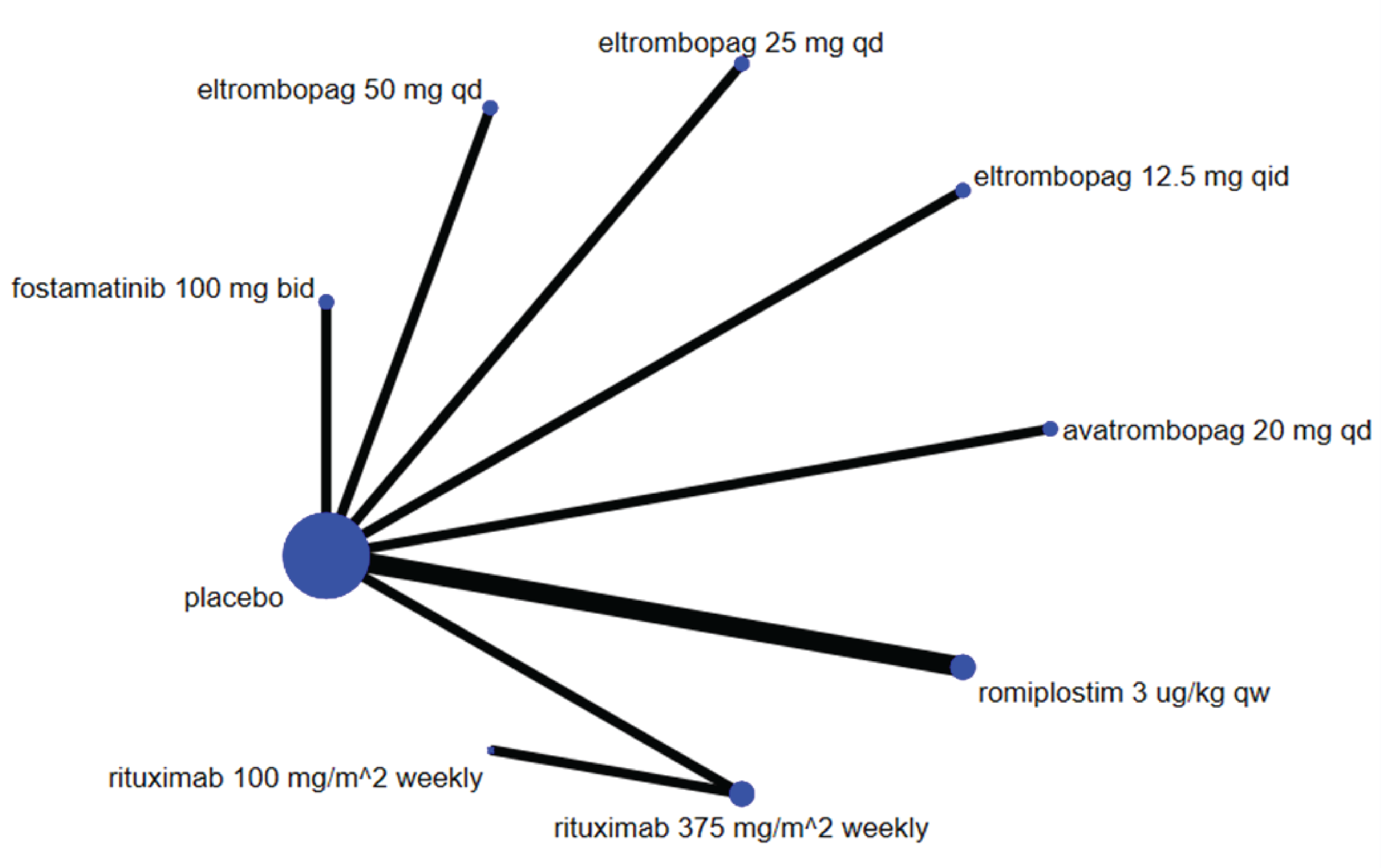 Each drug included in the network has direct evidence compared to a placebo. Other than to placebo, the only direct comparison included in the network is the comparison between 2 different doses of rituximab.