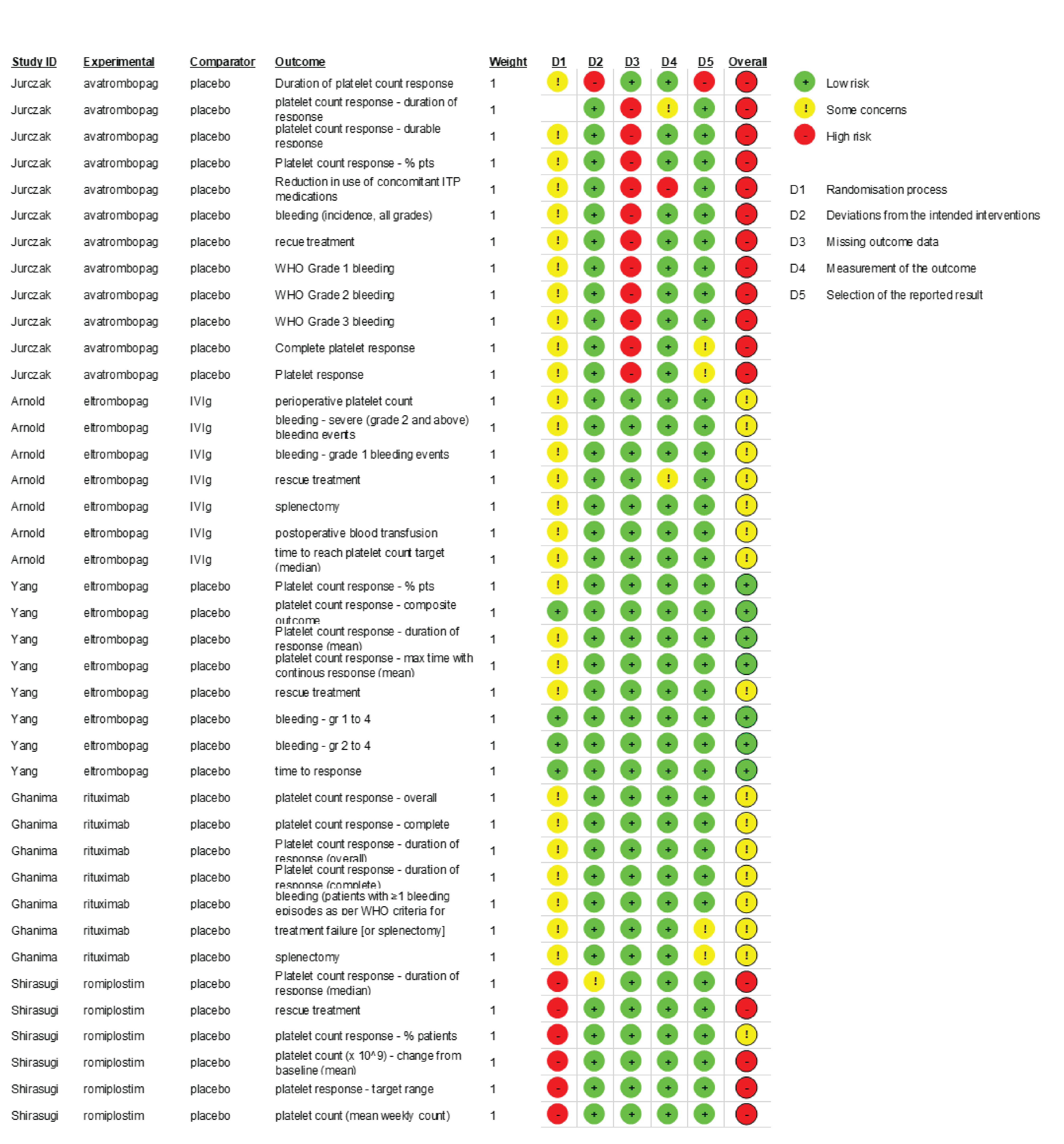 Risk of bias in the individual trials was assessed using the Cochrane Risk of Bias 2 tool at the level of the reported result. Risk of bias was appraised for the effect of assignment to the intervention (i.e., ITT). The RoB 2 tool allowed for the assessment of 5 sources of bias or “domains”: bias arising from the randomization process, bias due to deviations from intended interventions, bias due to missing outcome data, bias in measurement of the outcome, and bias in selection of the reported result. Each question within each domain was answered with a yes, probably yes, probably no, no, or no information. Afterwards, a judgment of “low risk of bias,” “high risk of bias,” or “some concerns” was assigned for each domain. The risk of bias across the studies ranged from low risk up to high risk.