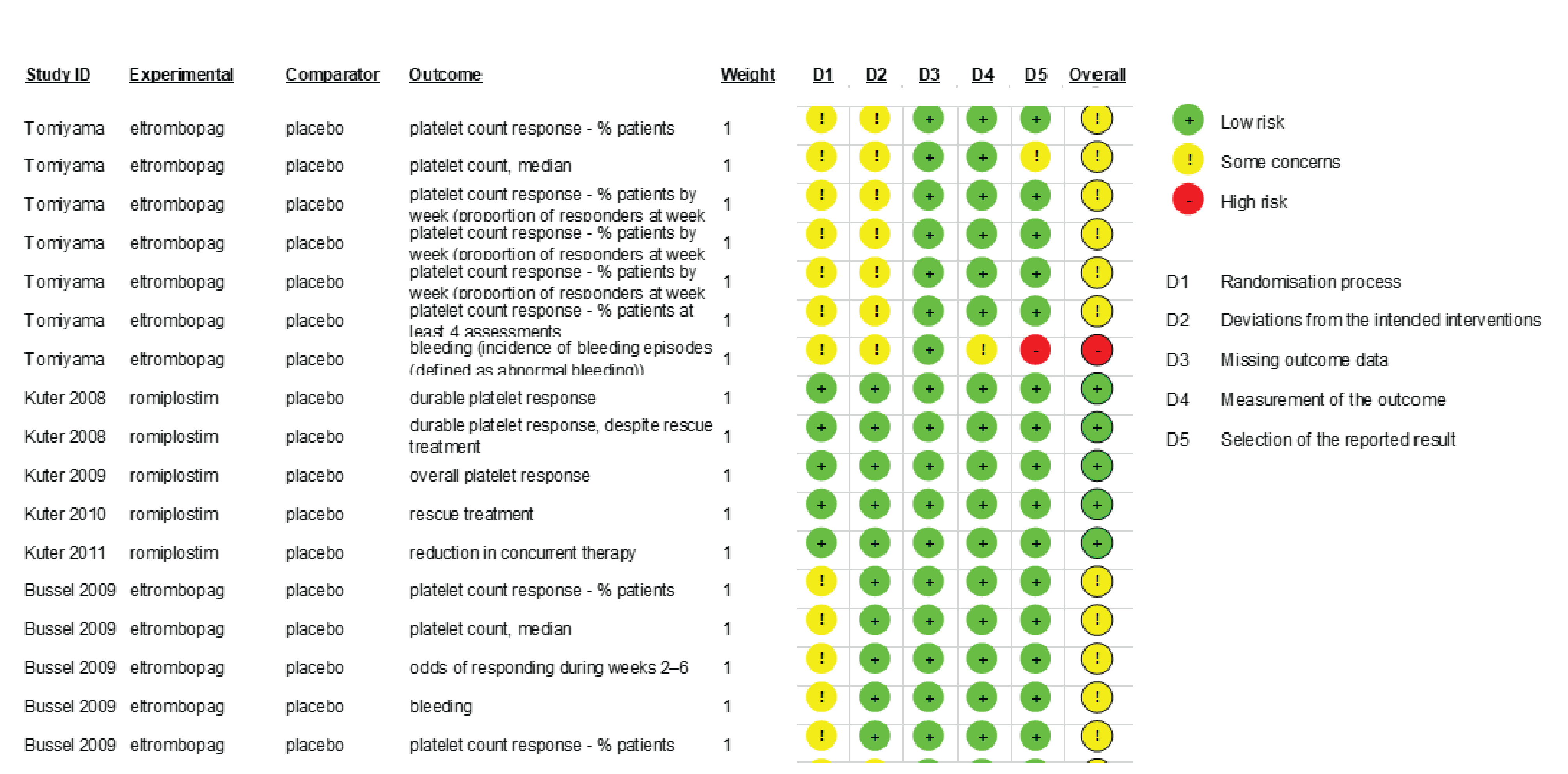 Risk of bias in the individual trials was assessed using the Cochrane Risk of Bias 2 tool at the level of the reported result. Risk of bias was appraised for the effect of assignment to the intervention (i.e., ITT). The RoB 2 tool allowed for the assessment of 5 sources of bias or “domains”: bias arising from the randomization process, bias due to deviations from intended interventions, bias due to missing outcome data, bias in measurement of the outcome, and bias in selection of the reported result. Each question within each domain was answered with a yes, probably yes, probably no, no, or no information. Afterwards, a judgment of “low risk of bias,” “high risk of bias,” or “some concerns” was assigned for each domain. The risk of bias across the studies ranged from low risk up to high risk.
