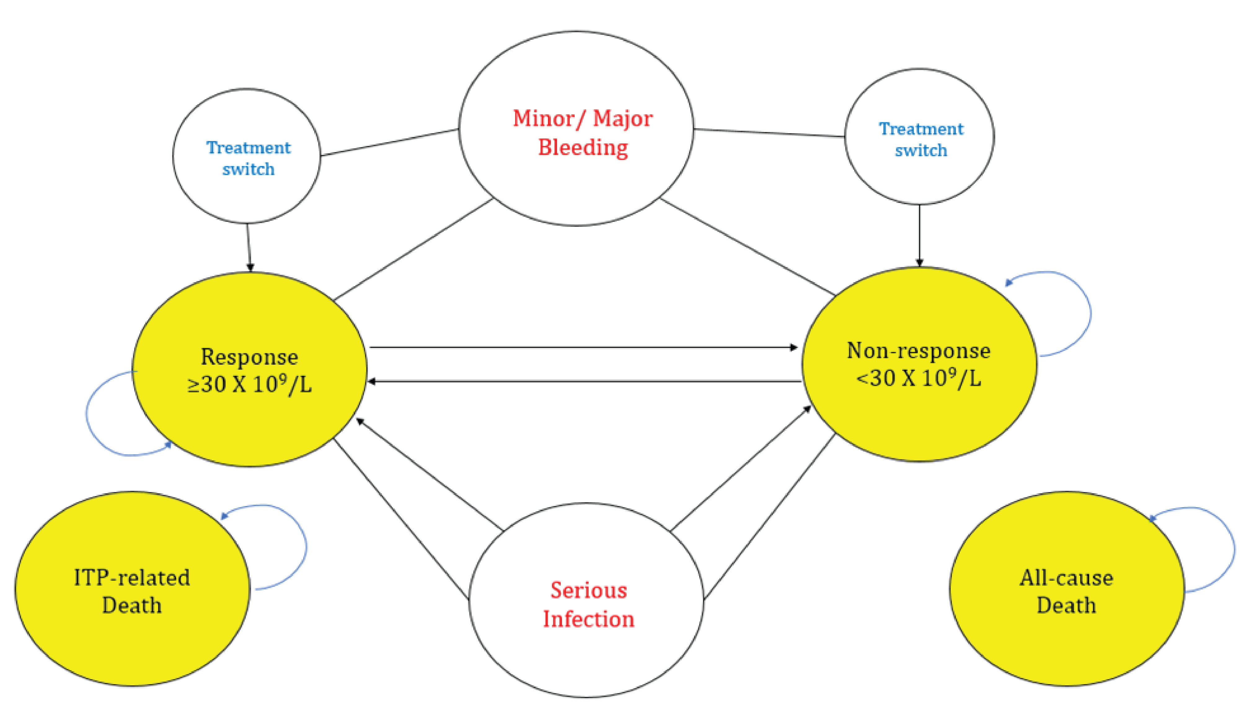 The proposed model structure would have 4 states: non-response, response, and ITP-related death and death from all-cause mortality. As patients transition between states, they can experience bleeding (major and minor), experience a serious infection, switch treatment, or require rescue medication. All states lead to both ITP-related death (through bleeding or infection) and non-ITP-related death (death from other-causes). Transitions may be modelled with time and state residence dependencies, where appropriate, to factor time dependencies, the effect of past events, and individual heterogeneity.