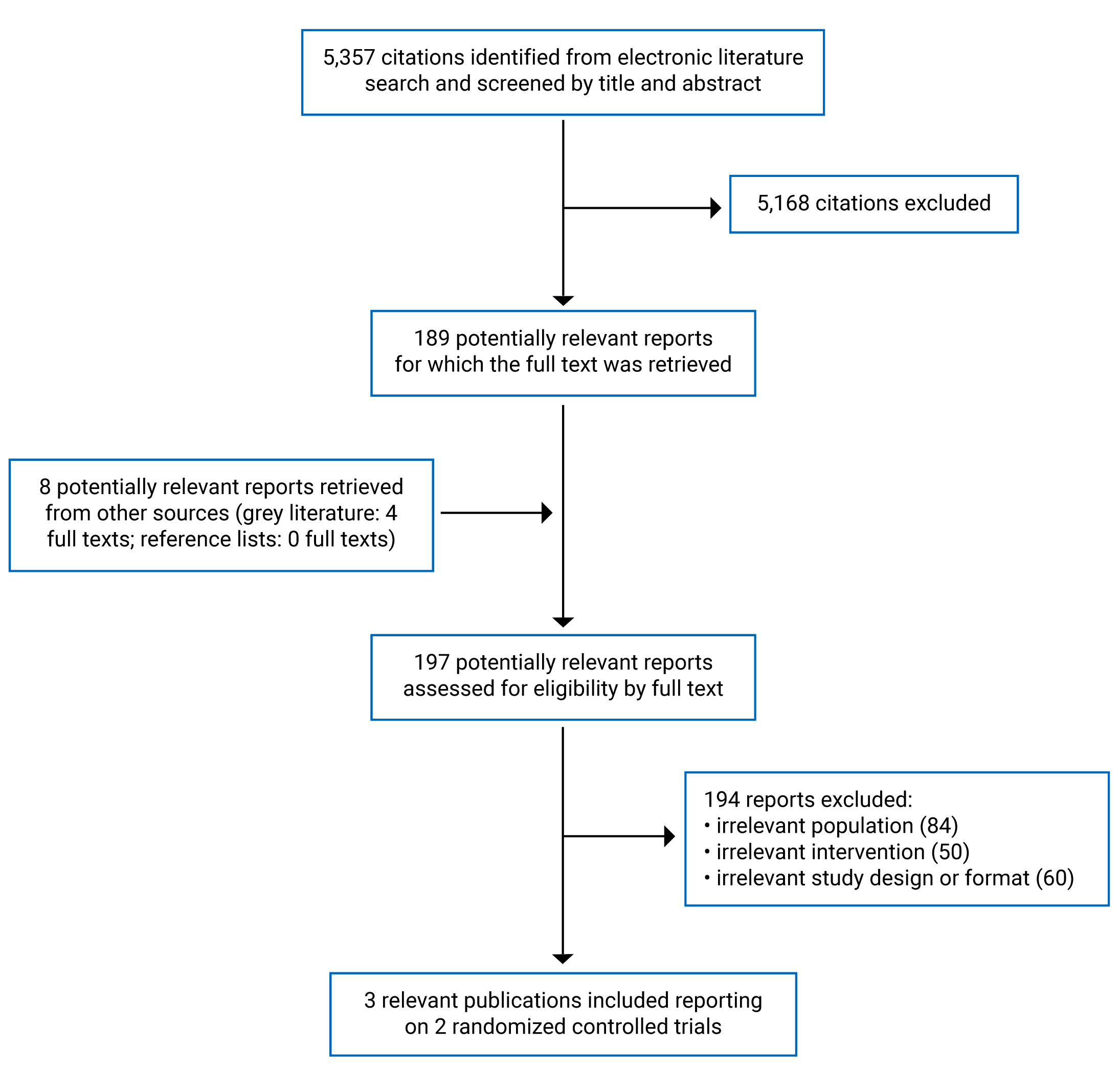 Alt text: A total of 5,357 citations were identified in the electronic search. Following screening of titles and abstracts, 5,168 citations were excluded, and 189 potentially relevant reports were retrieved for full-text review. Eight additional reports from the grey literature were retrieved for full-text scrutiny. 194 records were excluded for various reasons while 3 publications (reporting results from 2 RCTs) are included in the review.