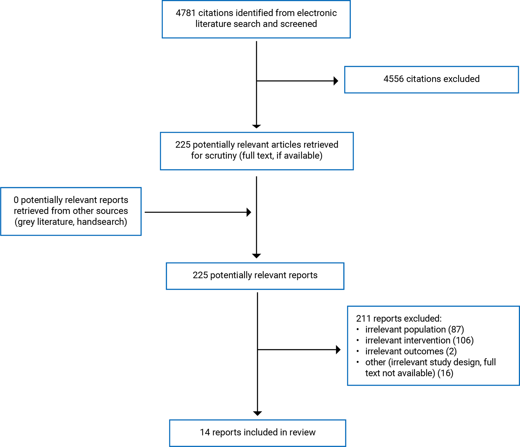 4781 citations were identified, 4556 were excluded, while 225 electronic literature potentially relevant full text reports were retrieved for scrutiny. In total 14 reports are included in the review.