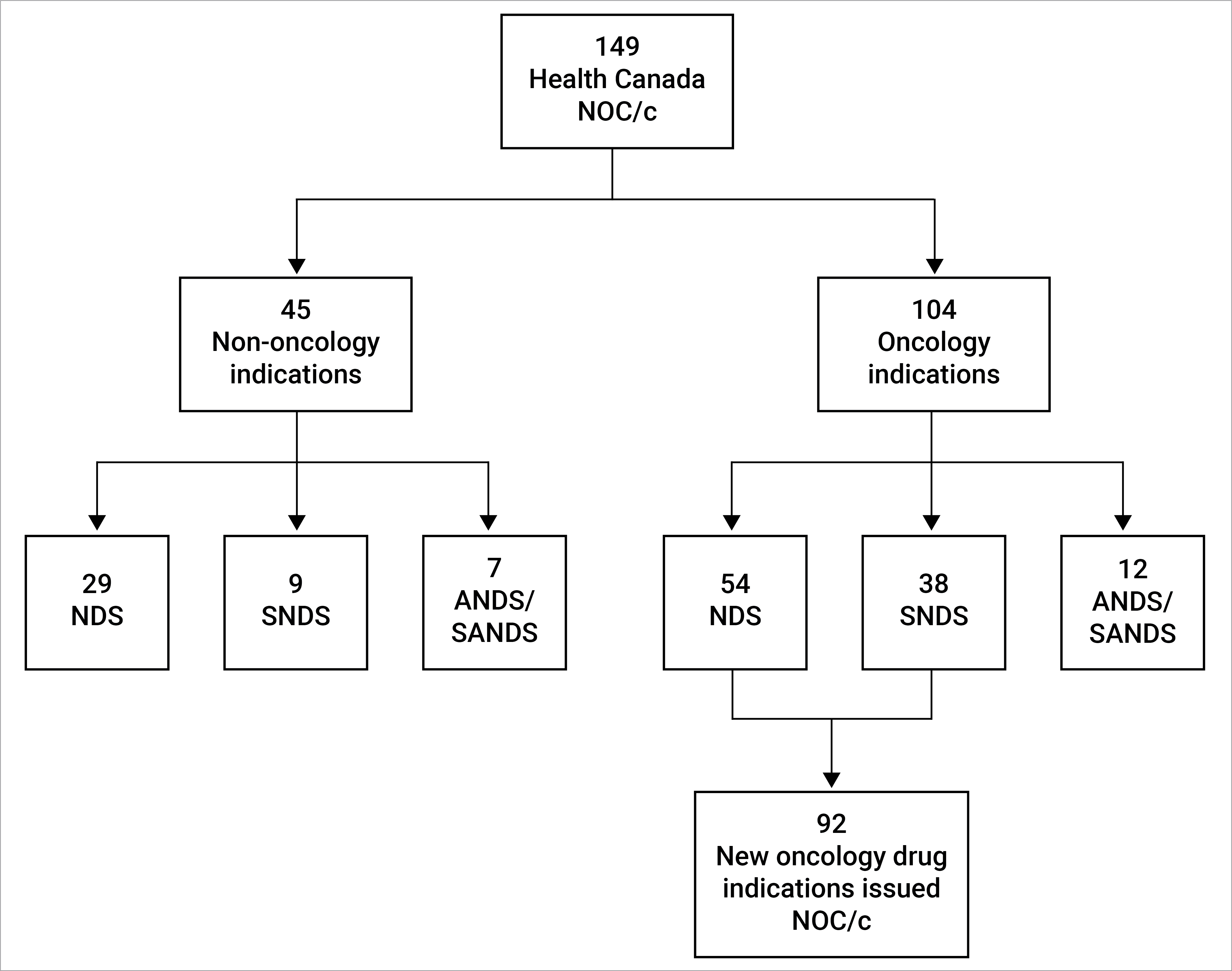 There were 149 drugs that were issued an NOC/c from the introduction of the NOC/c policy in May 1998 to December 1, 2021. Of these, 104 were for oncology indications; 54 were submitted as an NDS and 38 as an SNDS, totalling 92 drugs that were issued an NOC/c for new brand name oncology indications between May 1998 and December 1, 2021.