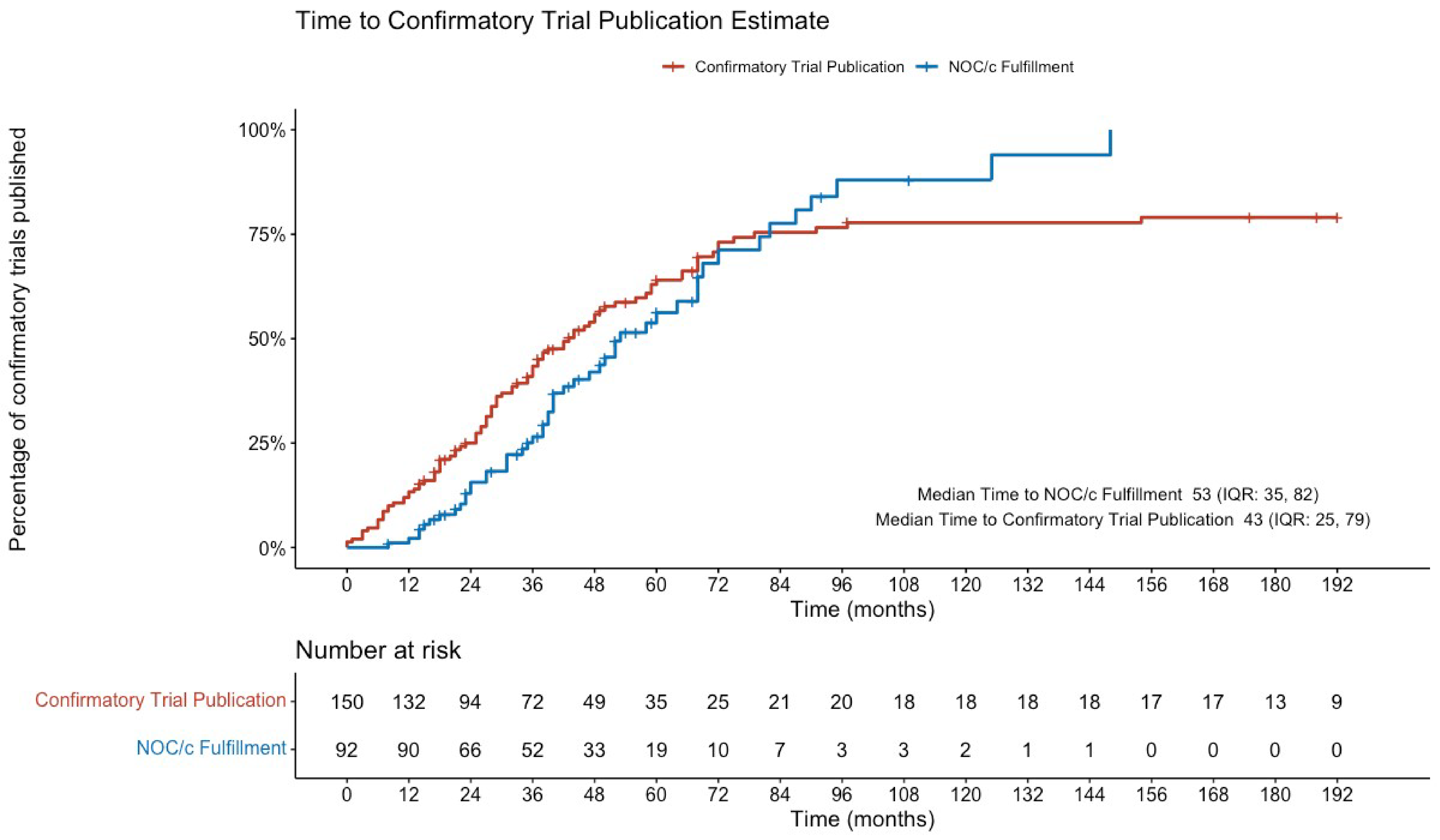 Results of individual confirmatory trials were published a median of 43 months after NOC/c issuance. Compared to the median time to NOC/c fulfillment at 53 months, findings of individual confirmatory studies were published a median of 10 months before the NOC/c was marked as fulfilled.