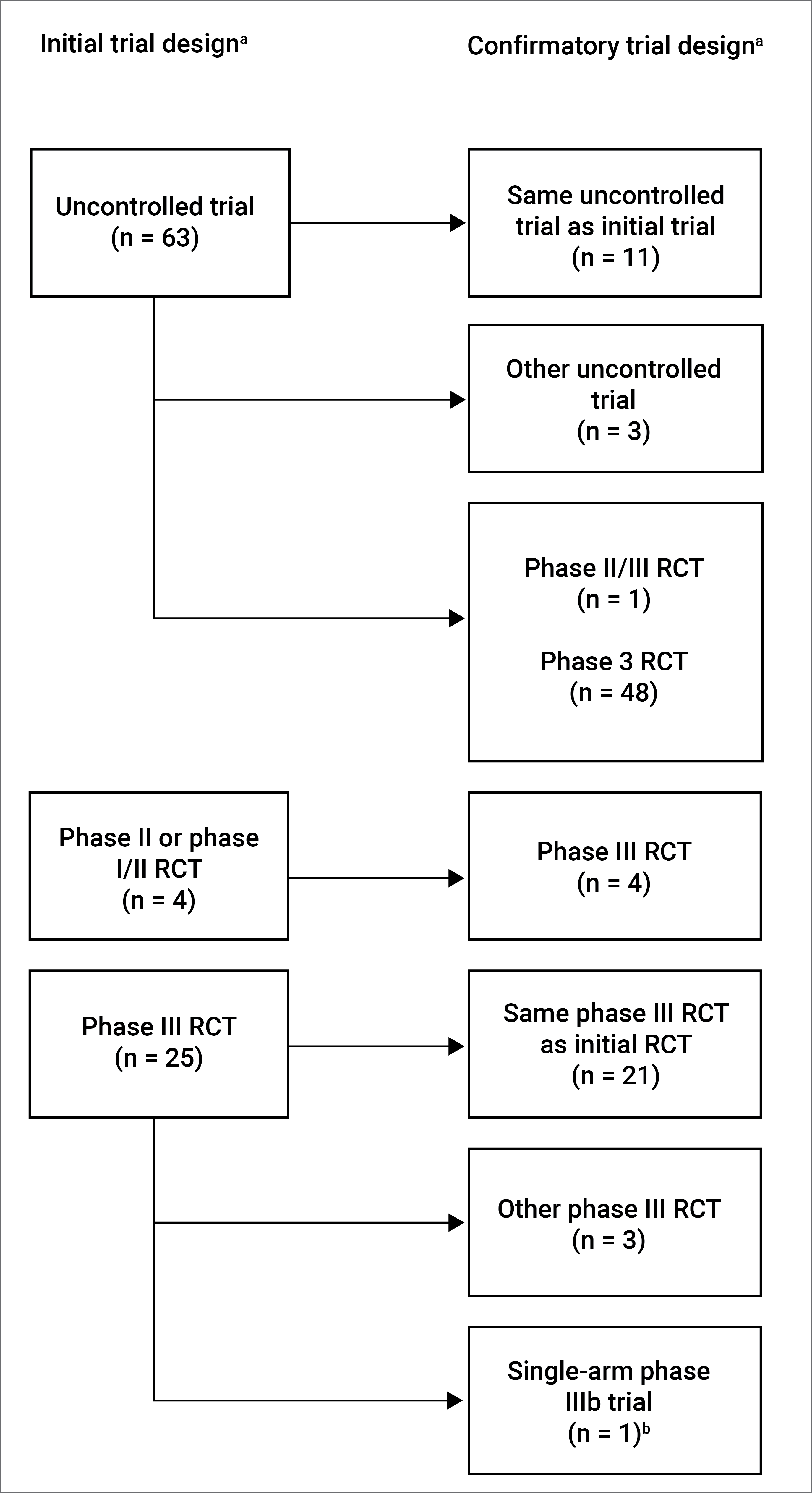 Of 92 evaluated NOC/c, the initial study offering the highest level of evidence was an uncontrolled trial for 63 NOC/c. Confirmatory studies for 49 of these were RCTs and the highest level of confirmatory evidence evaluated for the remaining 14 NOC/c was from uncontrolled trials. RCTs represented the highest level of evidence evaluated in the initial studies for 29 NOC/c. Twenty-eight of these had at least 1 confirmatory trial that was an RCT, and the remaining authorization was associated with a single-arm phase IIIb confirmatory trial.