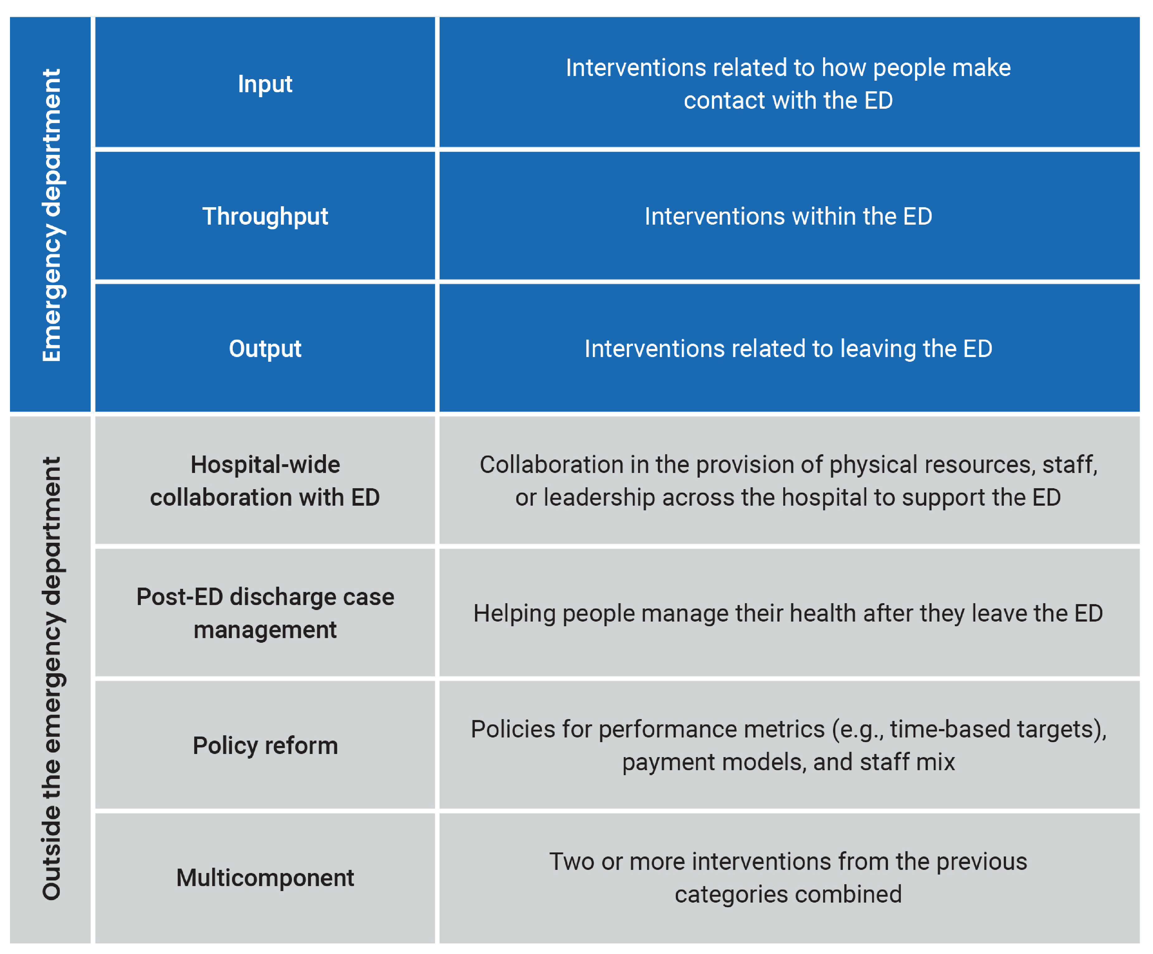 The figure presents 2 broad categories of interventions: The first is within the emergency department and the second is outside the emergency department.&nbsp; Under the emergency department category are the following subcategories: input, which are interventions related to how people make contact with the emergency department; Throughput, interventions within the emergency department; and output, interventions related to leaving the emergency department. Under the outside the emergency department category are the following subcategories: hospital-wide collaboration with emergency department, interventions with collaboration in the provision of physical resources, staff, or leadership across the hospital to support the emergency department; post-emergency department discharge case management, interventions helping people manage their health after they leave the emergency department; policy reform, policies for performance metrics (e.g., time-based targets), payments models, and staff mix; multicomponent, 2 or more interventions from the other categories combined.