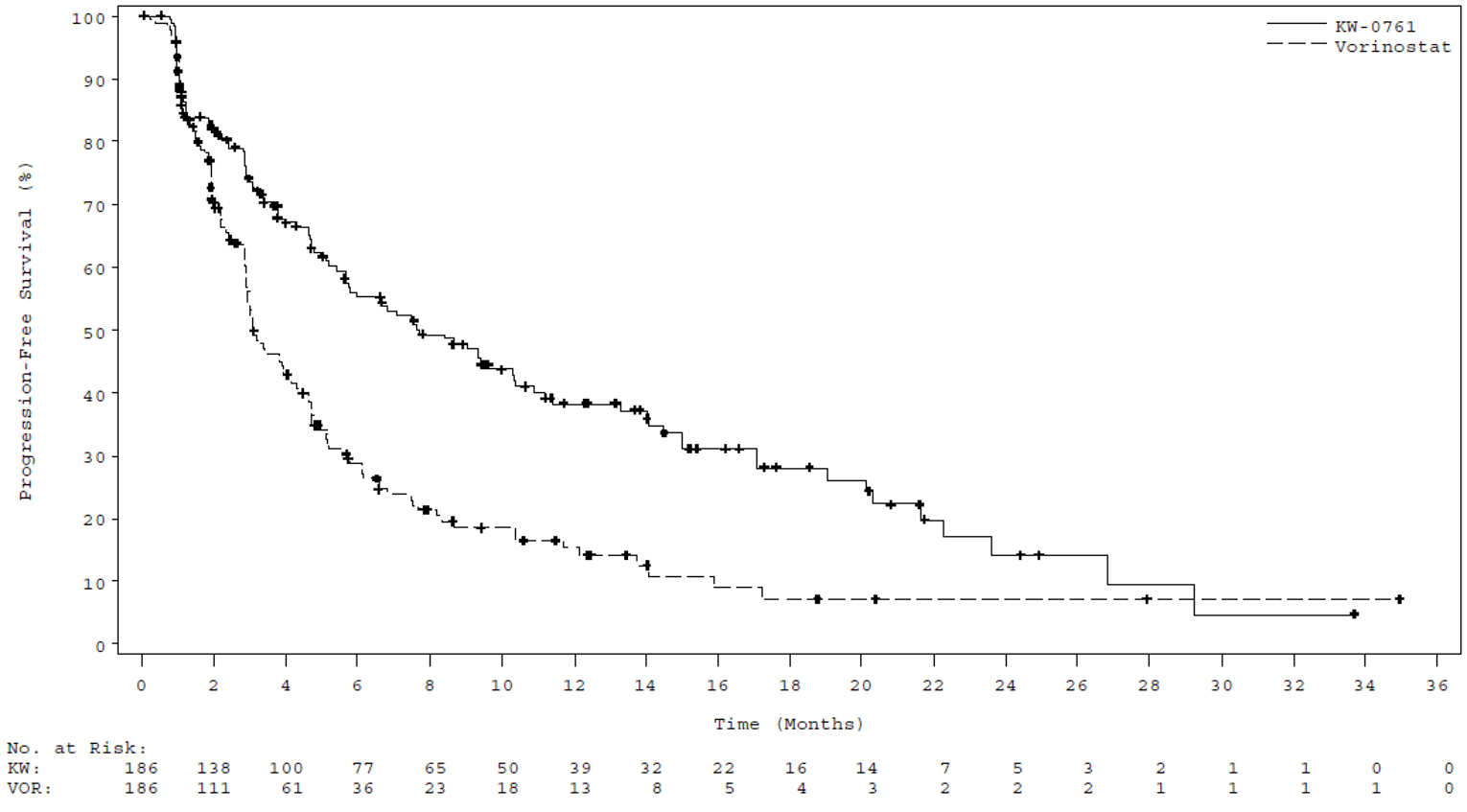 Kaplan-Meier curves of progression-free survival for mogamulizumab and vorinostat begin to separate within the second cycle of treatment and the separation is maintained through approximately 28 months.