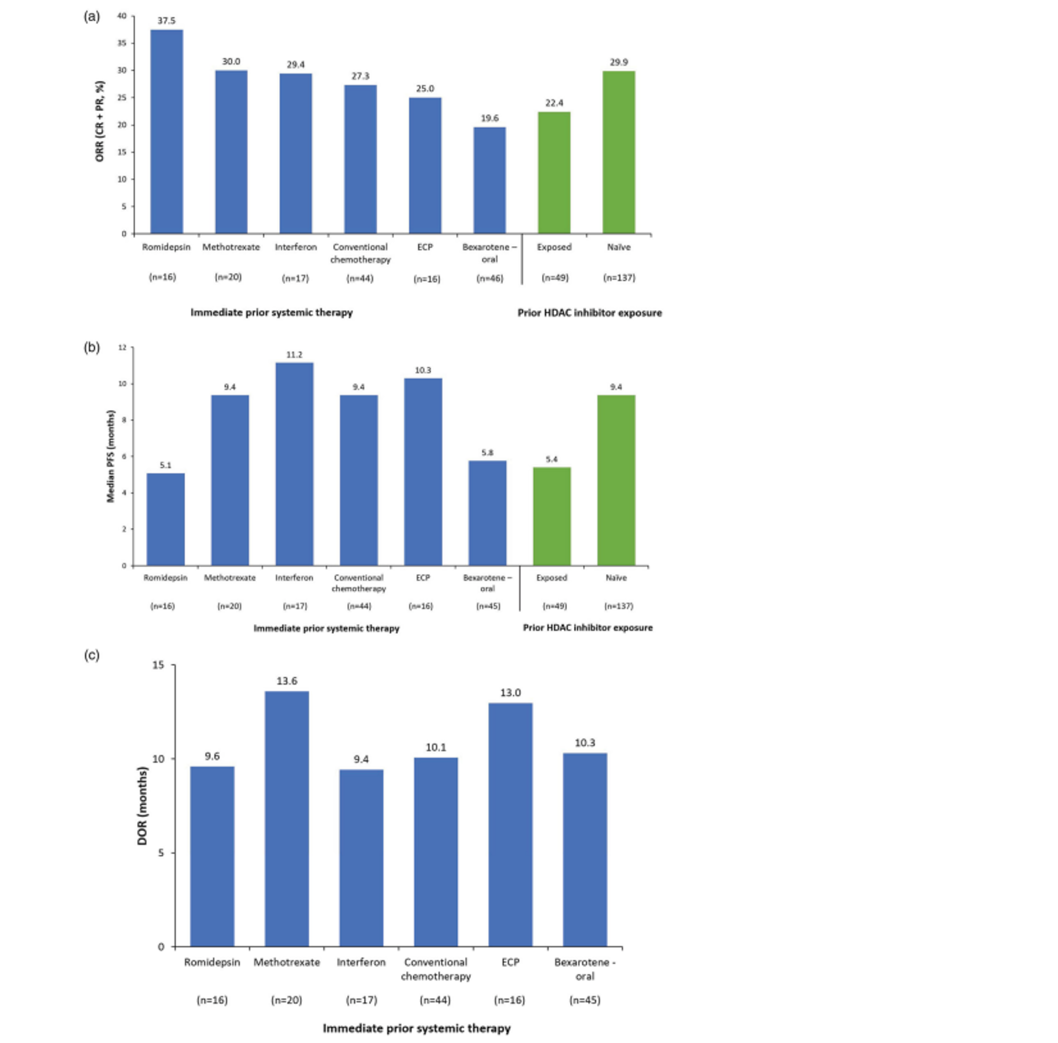 Histograms of a) ORR, b) PFS, and c) DOR by prior systemic therapy received. The greatest proportion of patients achieving ORR was in those who received prior romidepsin (37.5%). The greatest median PFS was observed for patients who received prior interferon (11.2 months), and the greatest DOR was observed in patients who received methotrexate (13.6 months).