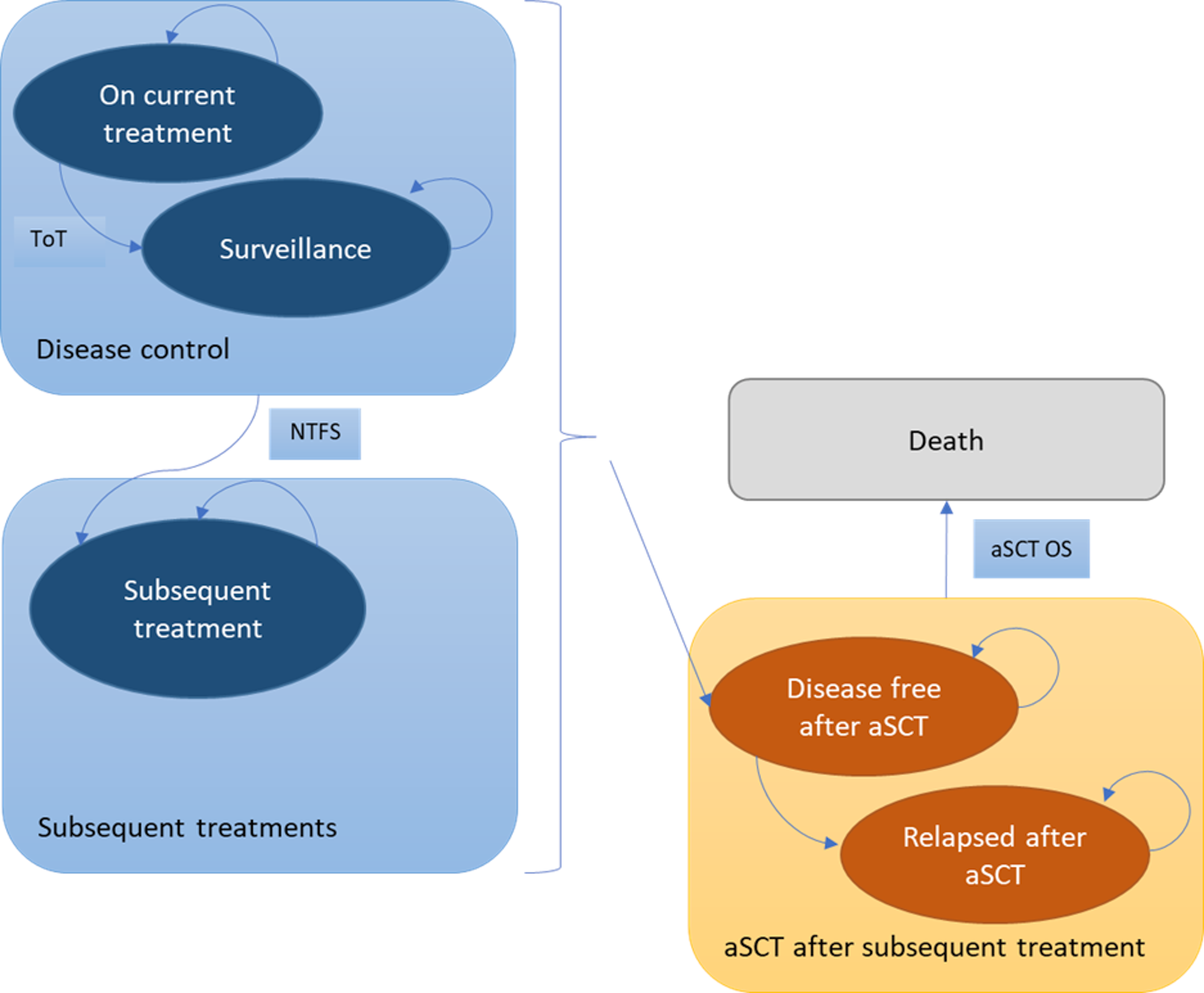 A diagram of the model structure. Two health states exist within a box labelled “Disease control” — these states are labelled “On current treatment” and “Surveillance.” The transition between these two states is labelled “Time on Treatment” or ToT. One health state exists within a box labelled “Subsequent treatments” — this state is labelled “Subsequent treatment.” Patients may move between the “Disease control” box and the “Subsequent treatments” box — this connection is labelled “Next treatment free survival” or NFTS. Two health states exist within a box labelled “aSCT after current treatment” — these states are labelled “Disease free after aSCT” and “Relapsed after aSCT.” Patients may move from the “Disease Control” and/or “Subsequent treatment” boxes to the “Disease free after aSCT” state. They may experience death from the “aSCT after current treatment” box — this transition is labelled “aSCT overall survival” or aSCT OS.