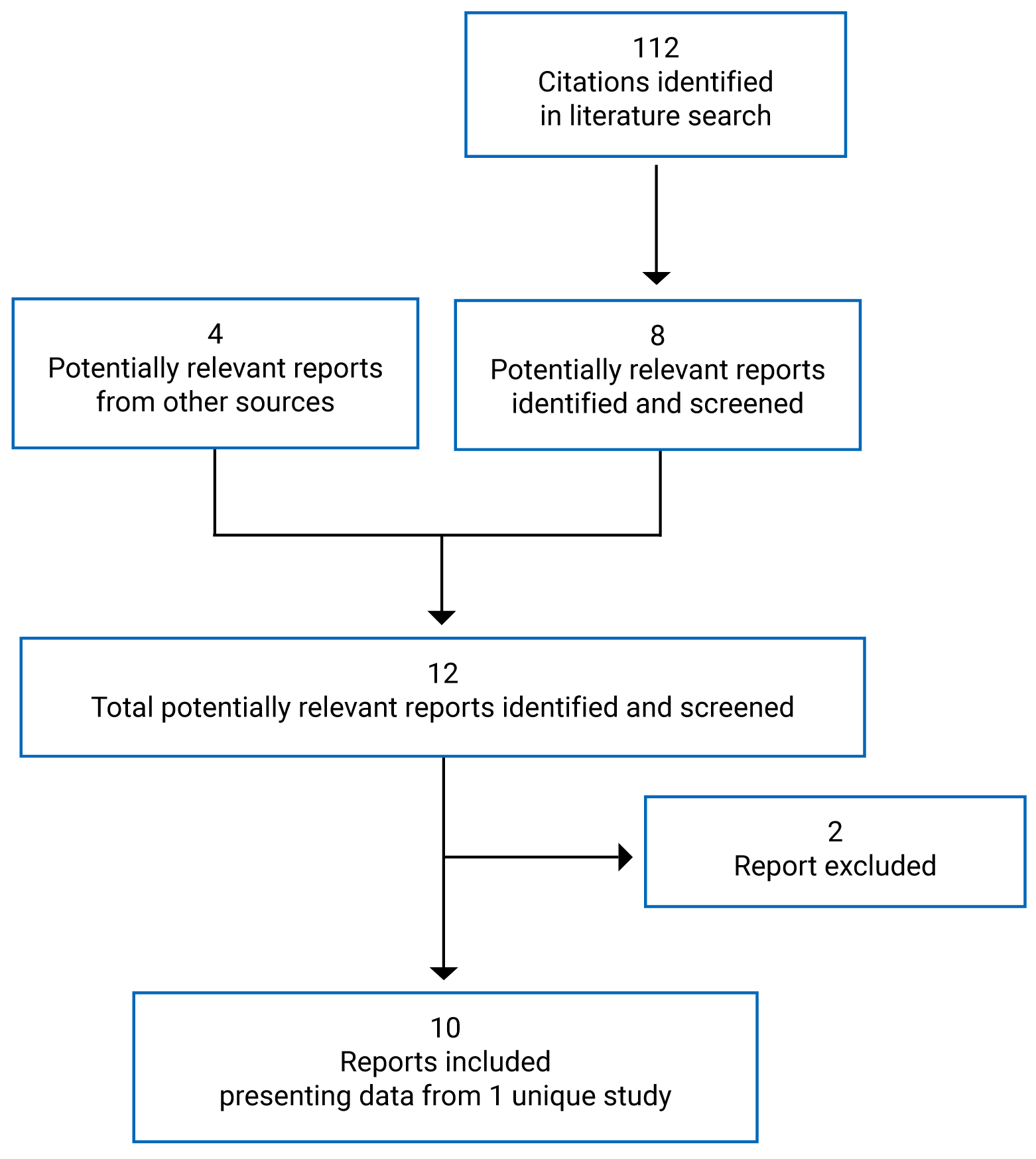 112 citations were identified, 12 potentially relevant reports were retrieved for scrutiny, and 2 reports were excluded. In total, 10 reports presenting data from 1 unique study are included in the review.
