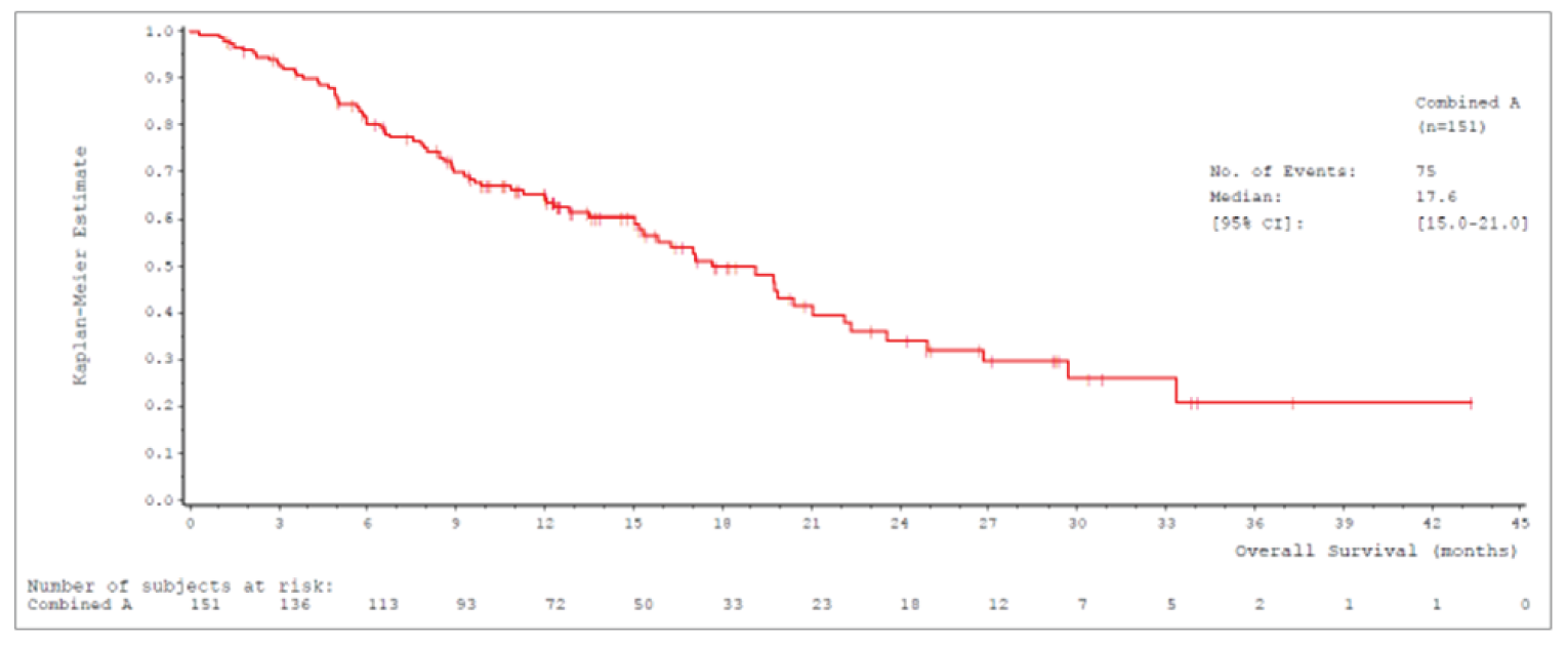 Kaplan-Meier curve ranging from 0 to 45 months that decreases until it plateaus at month 33. Number of patients at risk is 151 at month 0, 72 at month 12, 18 at month 24, and 2 at month 36.