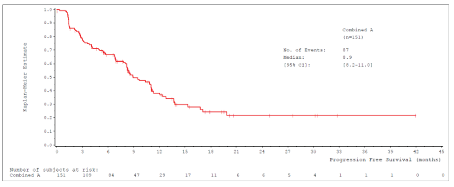 Kaplan-Meier curve that ranges from 0 to 45 months, showing a curve that decreases from month 0 to month 19 then plateaus. Number of patients at risk is 151 at month 0, 29 at month 12, 6 at month 24, and 1 at month 36.