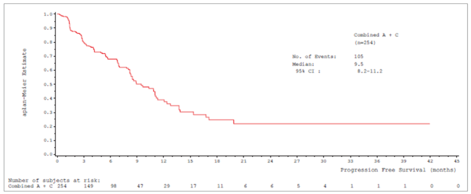 Kaplan-Meier curve that ranges from 0 to 45 months, showing a curve that decreases from month 0 to month 18, then plateaus. Number of patients at risk is 254 at month 0, 29 at month 12, 6 at month 24, and 1 at month 36.