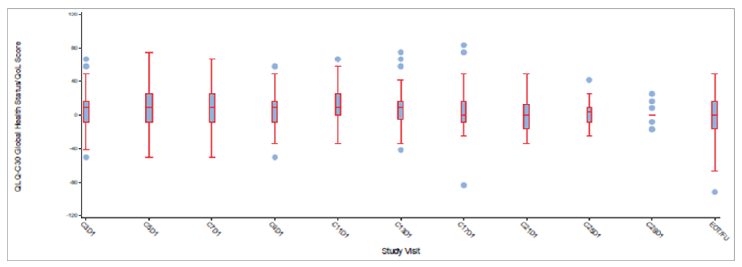 Boxplot showing data from day 1 of cycle 3 until cycle 29 and the end-of-treatment or follow-up visit. Median is 0 or more for each time point except for day 1 of cycle 29. No interquartile range or whiskers are presented for day 1 of cycle 29. Whiskers for other time points range from approximately +&nbsp;70 to –70.