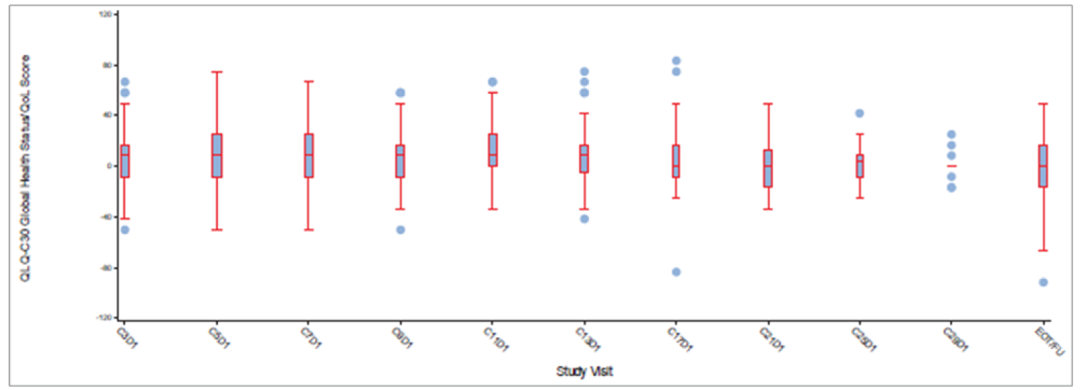 Boxplot showing data from day 1 of cycle 3 until cycle 29 and the end-of-treatment or follow-up visit. Median is 0 or more for each time point. No interquartile range or whiskers are presented for day 1 of cycle 29. Whiskers for other time points range from approximately +&nbsp;80 to –70.