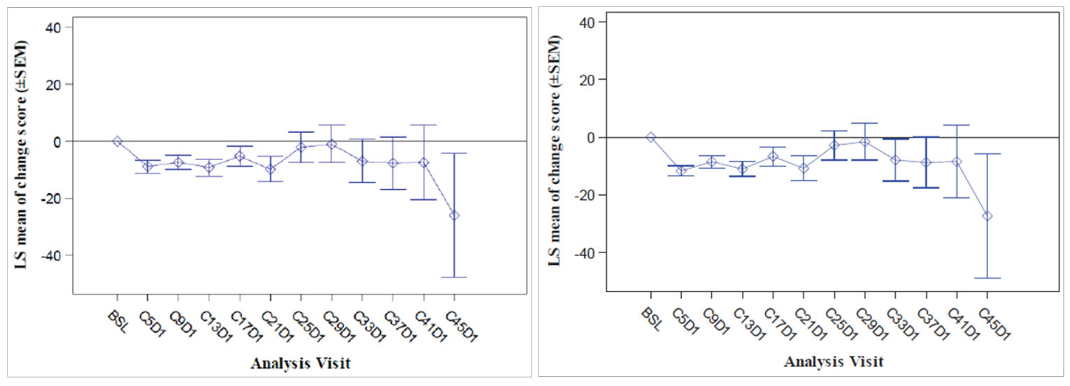 The line graph is approximately the same for both cohort A and cohort A plus C. Data range from baseline until cycle 45. LS mean change score is less than 0 at most time points, and lowest at cycle 45; LS mean change score is approximately 0 at cycle 29. The SEM increases at later cycles.