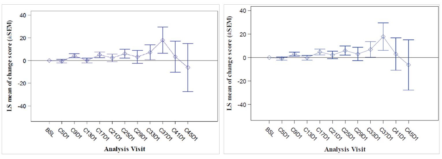The line graph is approximately the same for both cohort A and cohort A plus C. Data range from baseline until cycle 45. LS mean change score is approximately 0 at cycle 5 and cycle 13, and greater than 0 at all other cycles (greatest at cycle 37), except for cycle 45 when the LS mean change is less than 0. The SEM increases at later cycles.