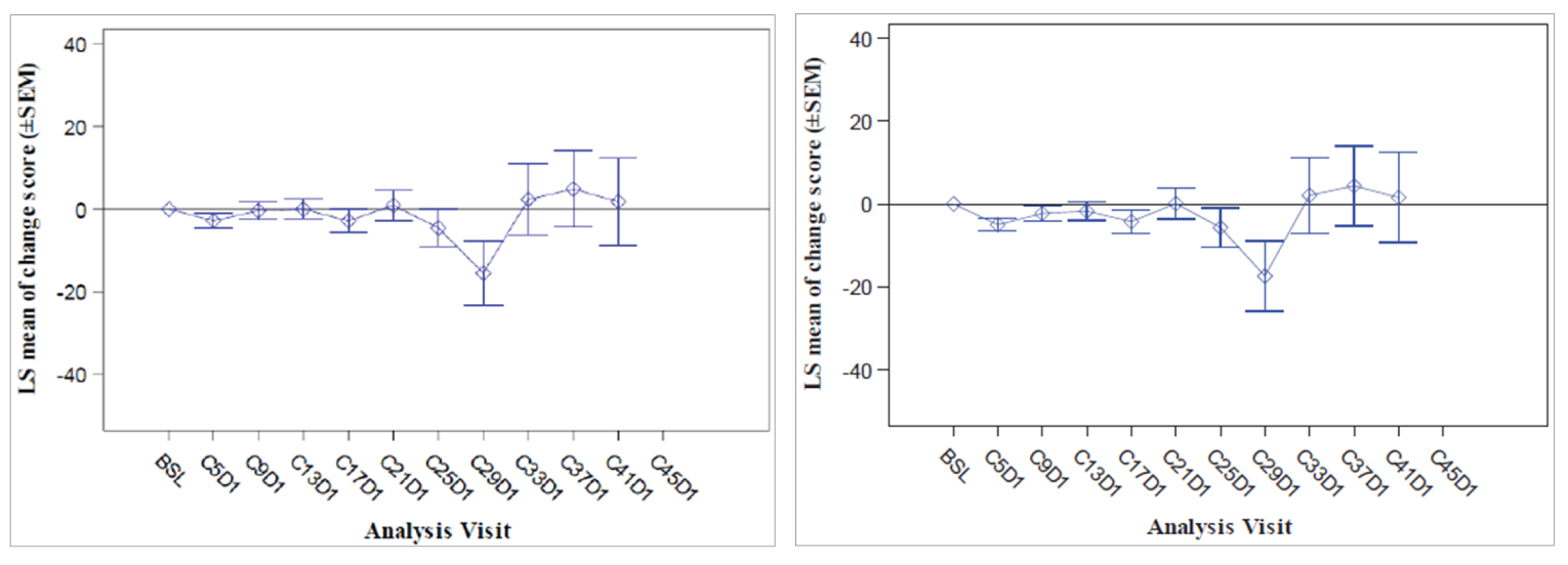 The line graph is approximately the same for both cohort A and cohort A plus C. Data range from baseline until cycle 45. The LS mean change is approximately or slightly less than 0 until cycle 21, lowest at cycle 29, and greater than 0 at the last 3 time points. The SEM increases at later cycles.