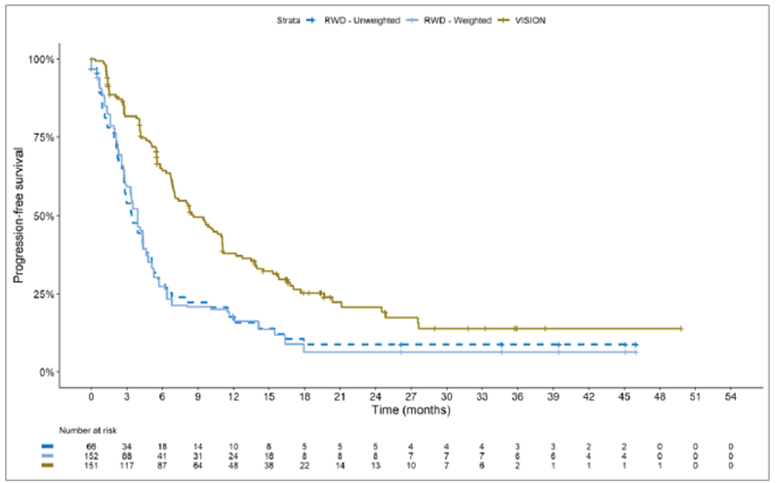 Kaplan-Meier curves with x-axis from 0 to 54 months. The chemotherapy group curves largely overlap until month 18, when the weighted chemotherapy group separates above the unweighted group. The VISION curve separates from the chemotherapy curves immediately, with the VISION curve above, and plateaus at month 27.