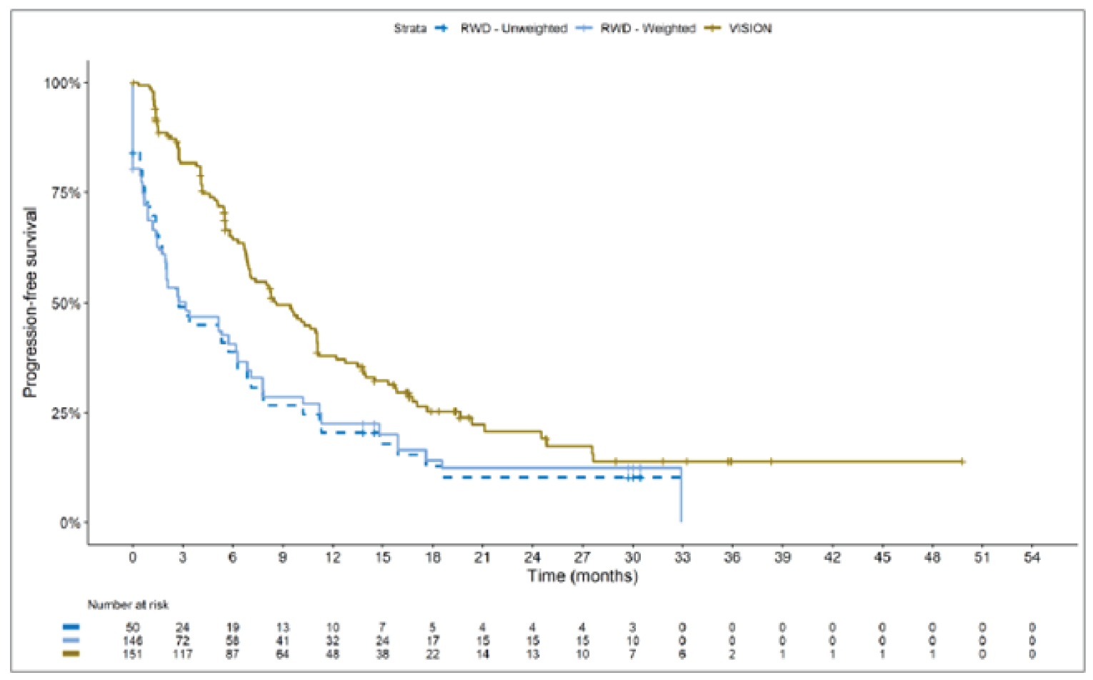 Kaplan-Meier curves with x-axis from 0 to 54 months. The VISION curve immediately separates from the immunotherapy curves, with VISION on top. The immunotherapy curves plateau at month 18; the VISION curve plateaus at month 27, at which point the curves almost converge.