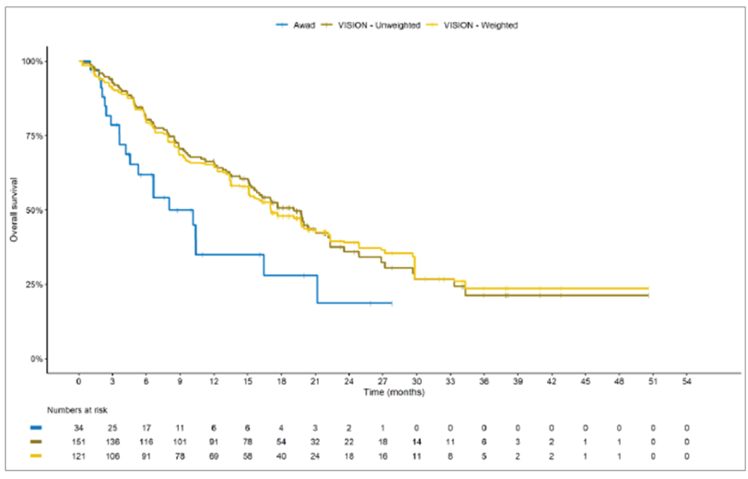 Kaplan-Meier curves with the x-axis from 0 to 54 months. The VISION curves immediately separate from the Awad curve, with the VISION curves on top. The VISION unweighted and weight curves largely overlap until month 21, separate with VISION weighted on top until they converge again at month 30. The VISION curves plateau and separate at month 34, with the VISION weighted curve on top.