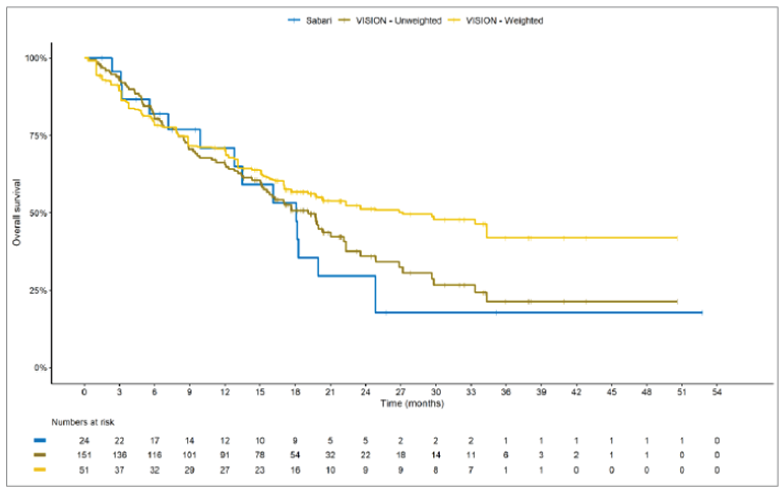 Kaplan-Meier curves with the x-axis from 0 to 54 months. The curves separate at month 18, with the VISION weighted group on top, VISION unweighted in the middle, and Sabari et al. (2018) at the bottom. The Sabari et al. (2018) curve plateaus at month 24; the VISION curves plateau at approximately month 34.