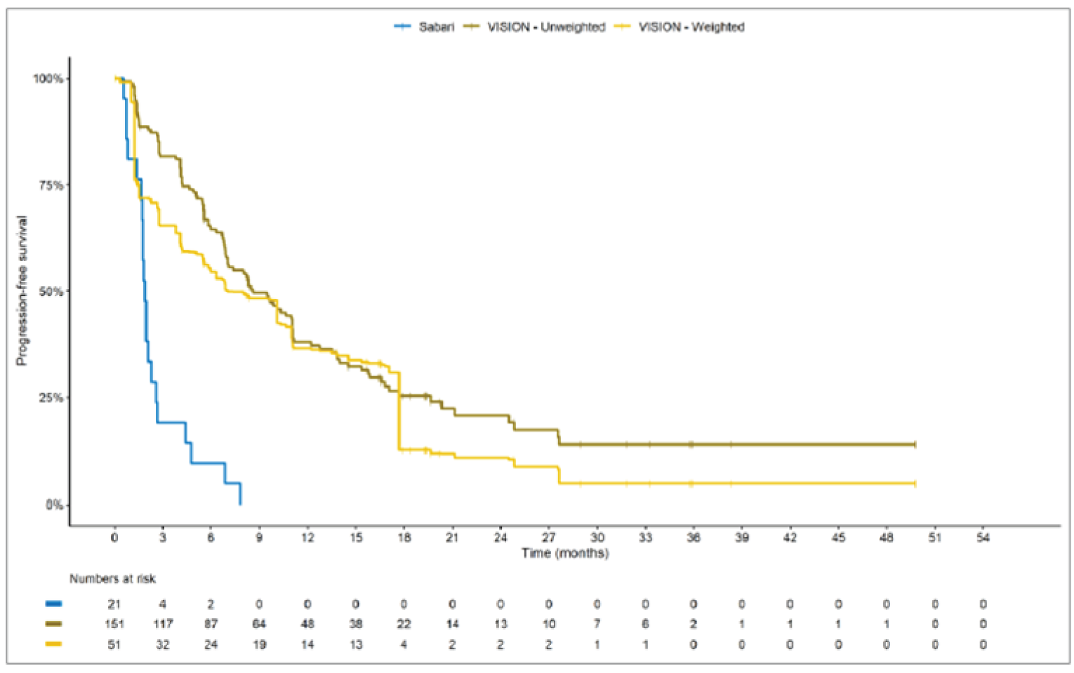 Kaplan-Meier curves with the x-axis from 0 to 54 months. The curves separate at month 3 with VISION unweighted at the top, VISION weighted in the middle, and Sabari et al. (2018) on the bottom. The Sabari et al. (2018) curve drops steeply and ends at month 8. The VISION curves converge at month 10 then separate again with VISION unweighted on top at month 18. The VISION curves plateau at month 28.