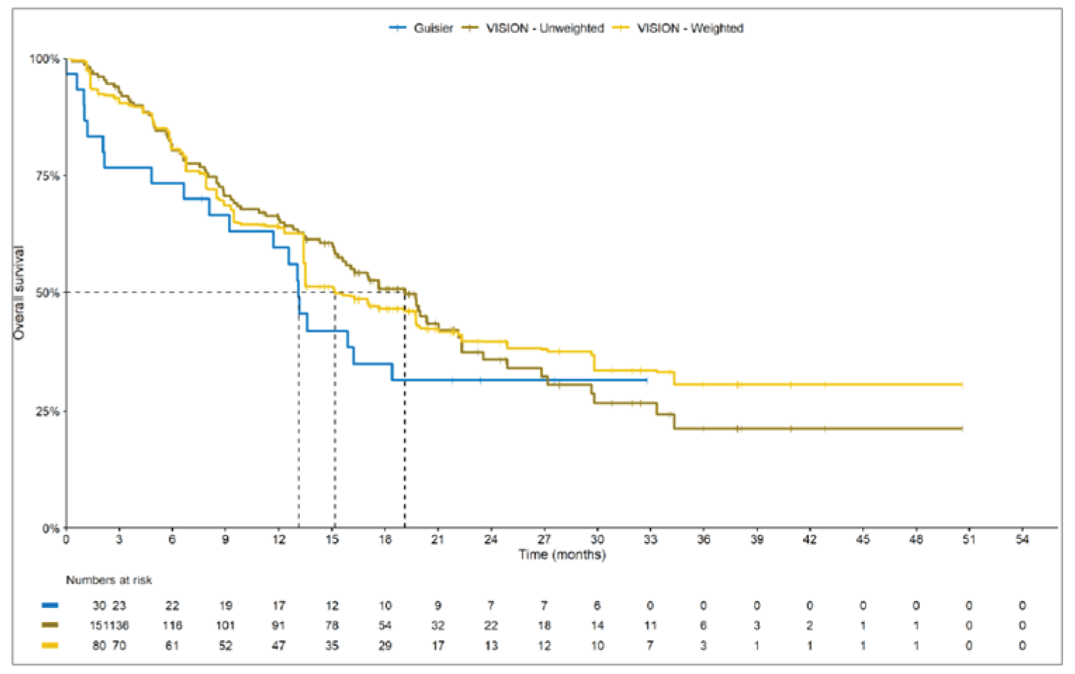 Kaplan-Meier curves with the x-axis from 0 to 54 months. The VISION curves, which largely overlap until 14, separate immediately from the Guisier et al. (2020) curve. The VISION curves separate at month 13, with VISION unweighted on top, then cross at month 22. The VISION unweighted curve crosses the Guisier et al. (2020) curve at month 27. The Guisier et al. (2020) curve plateaus at month 18; the VISION curves plateau at month 34.