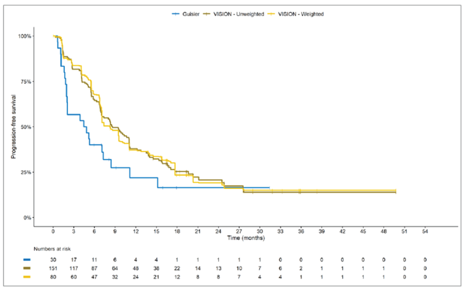 Kaplan-Meier curves with the x-axis from 0 to 54 months. The VISION curves largely overlap and immediately separate from the Guisier et al. (2020) curve, with the VISION curves on top. The curves converge at month 24 and cross at month 27. The Guisier et al. (2020) curve plateaus at month 15; the VISION curves plateau at month 27.