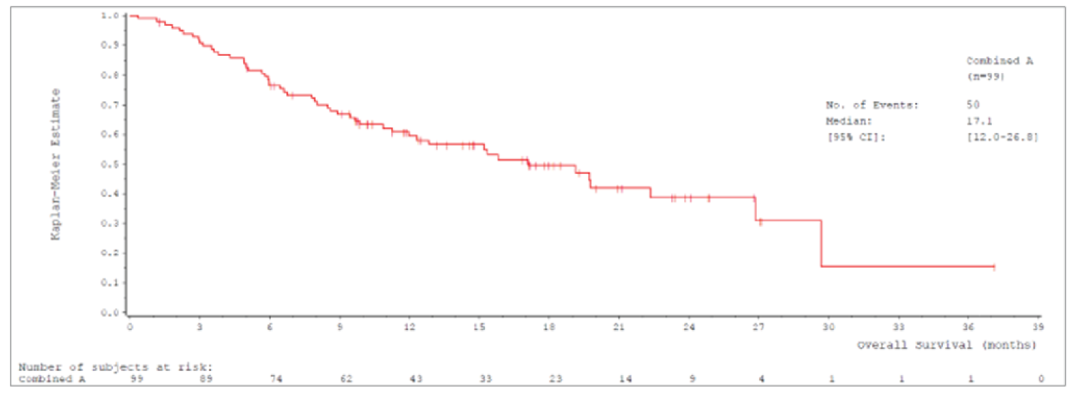 Kaplan-Meier curve with x-axis from 0 to 39 months that plateaus at month 30.
