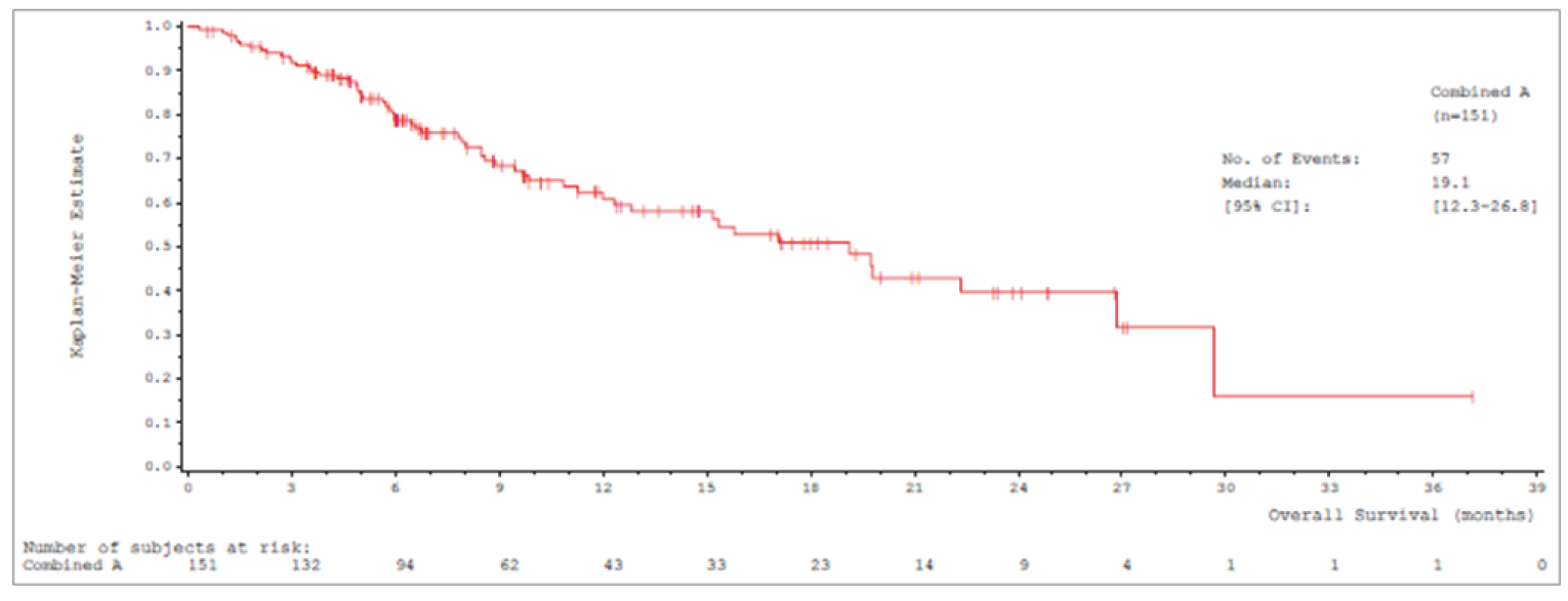 Kaplan-Meier curve with x-axis from 0 to 39 months that plateaus at month 30.