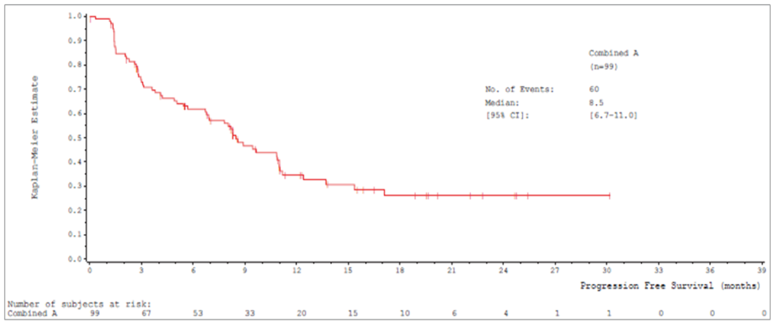 Kaplan-Meier curve with x-axis from 0 to 39 months that plateaus at month 17.