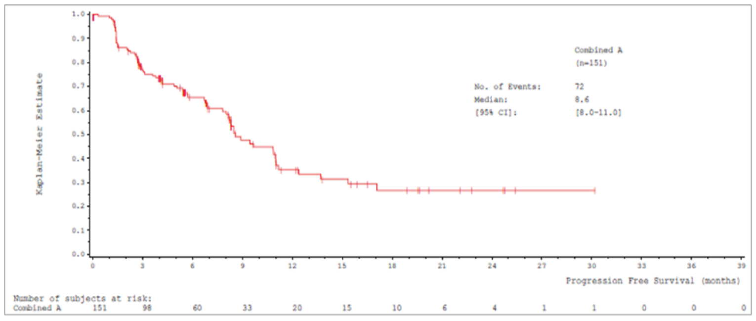 Kaplan-Meier curve with x-axis from 0 to 39 months that plateaus at month 17.